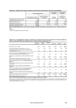 Tableau 8.2-1 : Nombre de CET, de jours en dépôt et nombre de jours indemnisés pour les trois fonctions publiques
                                                                                                                               Fonction publique        Fonction publique
                                                                      Fonction publique de l'État                                 territoriale             hospitalière


                                                                                          Tous agents éligibles au CET                                     Ensemble des
                                                    Tous agents éligibles au CET dans        dans les ministères au                Tous agents          personnels de la FPH
                                                       les ministères au 31/12/2009                31/12/2007                       31/12/2007               31/12/2007
Part d'agents ayant un CET (en %) au 31/12                                       31,4                                 25,1                        5,6                    14,1*
Nombre moyen de jours par CET au 31/12                                           17,1                                 18,0                       13,0                    27,7
Nombre CET ouverts au 31/12                                                   230 759                             202 403                   88 321                    132 750
Nombre de jours en stock au 31/12                                           3 950 769                            3 581 410                1 147 900                 3 676 450
Nombre de jours indemnisés ou rachetés                                        921 780                             353 741                 134 274 *                   925 671
Nombre de jours versés au RAFP (1)                                            166 738
Sources : enquêtes annuelles CET (FPE), DGAFP, bureau des statistiques, des études et des évaluations ; enquête ponctuelle FPT, DGCL ; enquêtes ponctuelles FPH,
DGOS.
* Estimation.
(1) RAFP : retraite addidtionnelle de la fonction publique.




Tableau 8.2-2 : Récapitulatif des principaux indicateurs par catégorie hiérarchique des agents de la fonction publique de
l’État au 31 décembre 2009 après l'application des nouvelles mesures de gestion des CET
                                                                            A niveau           A niveau         Ensemble des
                                                                          administrateur        attaché              A             Catégorie B      Catégorie C      Total


Nombre de CET au 31-12-2009                                                       27 527            62 374            89 901             86 297           54 561      230 759

Part des agents éligibles au dispositif ayant un CET (en %)                             51,0          49,9               50,3              30,7              19,9        31,4
Part des nouveaux CET, ouverts pendant les années 2008 et 2009
sur l'ensemble des CET en %                                                             25,0          26,4               26,0              33,6              44,1        33,1

Part des CET utilisés pour le rachat de jours sur l'ensemble des CET
au titre du décret no 2009-1065 du 28 août 2009 (en %)                                  41,2          32,7               35,3              19,6              18,6        25,5

Nombre de jours rachetés au titre du décret no 2009-1065 du 28 août
2009                                                                             222 147           358 543           580 690            240 446          100 644      921 780

Moyenne de jours rachetés par compte utilisé pour le rachat                             19,6          17,6               18,3              14,2               9,9        15,7

Part des comptes épargne utilisés pour le versement de jours au
RAFP (en %)                                                                             14,5              2,5                6,2            1,7               1,8            3,4
Nombre de jours placés au RAFP au titre du décret no 2009-1065 du
28 août 2009                                                                      39 412            46 997            86 409             50 638           29 691      166 738
Moyenne de jours versés au RAFP par compte utilisé pour le
versement                                                                                9,9          29,8               15,5              35,4              30,9        20,9

Part des comptes épargne utilisés pour la consommation sous
forme de congé pendant les années 2008 et 2009 (en %)                                    9,7          10,7               10,4              11,8              11,6        11,2

Nombre moyen de jours consommés sous forme de congé par CET
concerné                                                                                13,4          12,3               12,6              11,5               7,9        11,0

Nombre de jours restant sur les CET au 31/12/2009                                725 270         1 043 397          1 768 667         1 544 555          637 547    3 950 769

Nombre moyen de jours en stock sur les CET                                              26,3          16,7               19,7              17,9              11,7        17,1
Source : enquête bisannuelle CET 2008-2009, DGAFP, bureau des statistiques, des études et de l'évaluation.
Note de lecture : au 31 décembre 2009, 230 759 CET étaient ouverts depuis la mise en place du dispositif, ce qui représente 31,4 % de l'ensemble des agents de la
fonction publique éligibles au CET et une moyenne de 17,1 jours de dépôt. Parmi les agents possédant un CET, 25,5 % ont racheté 15,7 jours en moyenne et 3,4 %
ont versé au RAFP 20,9 jours en moyenne.




                                                              Faits et chiffres 2010-2011                                                                                398
 