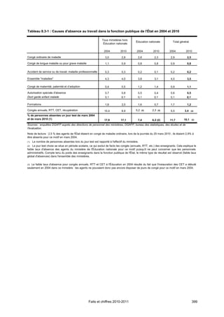 Tableau 8.3-1 : Causes d'absence au travail dans la fonction publique de l'État en 2004 et 2010

                                                                Tous ministères hors
                                                                                             Éducation nationale           Total général
                                                                 Éducation nationale

                                                                  2004          2010         2004         2010          2004          2010

Congé ordinaire de maladie                                         3,0          2,8           2,8          2,3           2,9           2,5

Congé de longue maladie ou pour grave maladie                      1,1          0,9           0,8          0,8           0,9           0,8


Accident de service ou de travail, maladie professionnelle         0,3          0,3           0,2          0,1           0,2           0,2

Ensemble "maladies"                                                4,3          4,0           3,8          3,1           4,0           3,5

Congé de maternité, paternité et d’adoption                        0,4          0,5           1,2          1,4           0,9           1,1

Autorisation spéciale d'absence                                    0,7          0,8           0,5          0,4           0,6           0,5
Dont garde enfant malade                                           0,1          0,1           0,1          0,1           0,1           0,1

Formations                                                         1,8          2,0           1,6          0,7           1,7           1,2

Congés annuels, RTT, CET, récupération                            10,4          8,9          0,2   (3)   2,3   (2)       5,5         3,4     (2)

% de personnes absentes un jour test de mars 2004
et de mars 2010 (1)                                               17,9          17,1          7,4        6,2 (2)        11,7        10,1     (2)

Sources : enquêtes DGAFP auprès des directions de personnel des ministères, DGAFP, bureau des statistiques, des études et de
l'évaluation.
Note de lecture : 2,5 % des agents de l'État étaient en congé de maladie ordinaire, lors de la journée du 25 mars 2010 ; ils étaient 2,9% à
être absents pour ce motif en mars 2004.
(1)   Le nombre de personnes absentes lors du jour test est rapporté à l'effectif du ministère.
(2)  Le jour test choisi se situe en période scolaire, ce qui exclut de facto les congés (annuels, RTT, etc.) des enseignants. Cela explique le
faible taux d'absence des agents du ministère de l'Éducation nationale pour ce motif puisqu'il ne peut concerner que les personnels
administratifs. Compte tenu du poids des enseignants dans la fonction publique de l'État, le même type de résultat est observé (faible taux
global d'absences) dans l'ensemble des ministères.

(3) Le faible taux d'absence pour congés annuels, RTT et CET à l'Éducation en 2004 résulte du fait que l'instauration des CET a débuté
seulement en 2004 dans ce ministère : les agents ne pouvaient donc pas encore disposer de jours de congé pour ce motif en mars 2004.




                                                     Faits et chiffres 2010-2011                                                              399
 