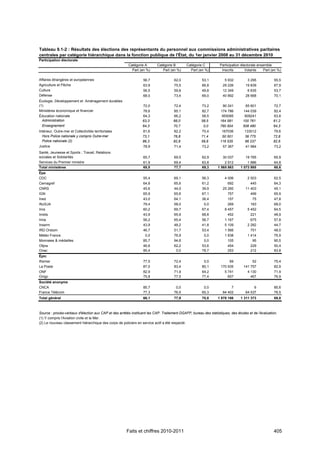 Tableau 9.1-2 : Résultats des élections des représentants du personnel aux commissions administratives paritaires
centrales par catégorie hiérarchique dans la fonction publique de l'État, du 1er janvier 2008 au 31 décembre 2010
Participation électorale
                                                        Catégorie A       Catégorie B        Catégorie C          Participation électorale ensemble
                                                          Part (en %)        Part (en %)       Part (en %)         Inscrits        Votants    Part (en %)

Affaires étrangères et européennes                                56,7               62,0              53,1          5 932          3 295            55,5
Agriculture et Pêche                                              63,9               75,5              66,8         29 226         19 839            67,9
Culture                                                           56,5               59,8              49,8         12 349          6 635            53,7
Défense                                                           68,0               73,4              69,0         40 892         28 668            70,1
Écologie, Développement et Aménagement durables
(1)                                                              72,0                72,4              73,2         90 241        65 601            72,7
Ministères économique et financier                               78,6                85,1              82,7       174 786        144 039            82,4
Éducation nationale                                              64,3                66,2              58,5        955085         609241            63,8
  Administration                                                 63,3                66,0              58,5       164 581        100 761            61,2
  Enseignement                                                   64,3                70,7               0,0       790 504        508 480            64,3
Intérieur, Outre-mer et Collectivités territoriales              81,6                82,2              70,4        167036         133012            79,6
  Hors Police nationale y compris Outre-mer                      73,1                76,8              71,4        50 501         36 775            72,8
  Police nationale (2)                                           86,3                82,8              59,8       116 535         96 237            82,6
Justice                                                          78,9                71,4              73,2         57 367        41 984            73,2
Santé, Jeunesse et Sports ; Travail, Relations
sociales et Solidarités                                           65,7               69,5              62,9         30 037        19 785             65,9
Services du Premier ministre                                      61,9               69,4              63,8          2 912         1 886             64,8
Total ministères                                                  65,5               77,7              69,3      1 565 863     1 073 985             68,6
Épa
CDC                                                               55,4               69,1              56,3          4 006          2 503            62,5
Cemagref                                                          64,8               65,6              61,2            692            445            64,3
CNRS                                                              45,6               44,0              39,9         25 260         11 403            45,1
IGN                                                               65,9               65,6              67,1            757            499            65,9
Ined                                                              43,0               64,1              36,4            157             75            47,8
INJSJA                                                            79,4               58,0               0,0            269            183            68,0
Inra                                                              60,2               69,7              67,4          8 457          5 452            64,5
Inrets                                                            43,9               65,9              68,8            452            221            48,9
Inria                                                             56,2               65,4              56,7          1 167            675            57,8
Inserm                                                            43,9               48,2              41,8          5 109          2 282            44,7
IRD Orstom                                                        46,7               51,7              53,4          1 566            751            48,0
Météo France                                                       0,0               76,9               0,0          1 838          1 414            76,9
Monnaies & médailles                                              85,7               94,6               0,0            105             95            90,5
Ofpra                                                             46,6               62,2              53,6            454            229            50,4
Onac                                                              85,4                0,0              78,7            253            212            83,8
Épic
Ifremer                                                           77,5               72,4               0,0             69            52             75,4
La Poste                                                          87,0               83,4              80,1        170 935       141 757             82,9
ONF                                                               82,9               71,9              64,2          5 741         4 130             71,9
Onigc                                                             75,8               77,5              77,4            607           467             76,9
Société anonyme
CNCA                                                              85,7                0,0               0,0              7              6            85,6
France Télécom                                                    77,3               76,5              65,3         84 402         64 537            76,5
Total général                                                     66,1               77,9              70,8      1 878 166     1 311 373             69,8



Source : procès-verbaux d'élection aux CAP et des arrêtés instituant les CAP. Traitement DGAFP, bureau des statistiques, des études et de l’évaluation.
(1) Y compris l'Aviation civile et la Mer.
(2) Le nouveau classement hiérarchique des corps de policiers en service actif a été respecté.




                                                       Faits et chiffres 2010-2011                                                                  405
 
