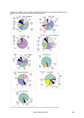 Graphique 9.1-5 : Répartition des voix recueillies aux élections aux CAP centrales par les organisations syndicales selon leur
implantation dans la fonction publique de l'État, période triennale 2008-2009-2010
(en %)

                            Justice
                    Santé et 2%
                                             CFDT : 141 550 voix                                                Affaires         CFTC : 27 231
          Autres                        Inra
                     Travail                       CNRS                                                         sociales             voix
         ministères                      1%                                                    Autres
                       2%                           2%                                                             2%                                 Défense
            5%                                               La Poste                         ministères                                                 8%
                                                               15%                               2%
          Intérieur                                                                                                                              Écologie et
         préfectures                                                                                                                                Dév.
                                                                      France                   La Poste                                              4%
             5%                                                                                  23%
         Écologie et                                                  Télécom
            dév.                                                        8%
                                                                                                                                                     Économie
             5%                                                                                        Inra
                                                                                                                                                       22%
                                                                                                       4%
          Educ.
         Adminis
          tration Défense                                              Enseig-                 France
                                                                                               Telecom                                     Education
            5%                                                         nement
                    4%                                                                                                                    Enseigneme
                                                                        30%                      13%           Intérieur et
                        Économie                                                                                                              nt
                          14%                                                                                     Police
                                                                                                                                             17%
                                                                                                                   5%


                                                                                                            CNRS
         France
                                                                                                    Défense
                                                                                                             1%    Intérieur         CGT : 191 791 voix
                                  CGC : 58 286            Autres                                      2%         (hors Police)
         Télécom                                         ministères                        Santé et
           3%     CNRS               voix                                                                             2%
                   1%                                       3%                              Travail                                              La Poste
         Défense
                                                                                             2%                                                    23%
           5%
          Enseig-                                                                       Autres
          nement                                                                       ministères
            7%                                                                            6%

      La Poste                                                                                                                                      France
         6%                                                                            Ecologie et                                                  Telecom
                                                                                          Dév.                                                        10%
                                                                                          14%
                                                                                                                                             Justice
                                                          Intérieur
           Economie                                                                     Educ.              Educ.                               4%
                                                            Police
              7%                                                                        Enseig-          Administra-
                                                             69%
                                                                                        nement              tion                  Économie
                                                                                         11%                7%                      19%



             Autres
            ministères                         La Poste   FO : 193 641                                        FSU : 259 182 voix
               5%                  Défense                    voix                          Enseigne -
                                                 12%
                                     4%                   France
                                                                                              ment
                Justice                                   Telecom
                                                                                              85%
                  4%                                        4%
         Intérieur
          préfec-
           tures                                             Économie
             8                                                 14%
             %
                     Police                                Education                                                                           Écologie et
                      20%                                  Administra-                                                                            dév.
                                                                                             Educ.                                                 1%
                                                              tion
                                                                                             Adminis-                              Justice
                                                              6%
                                                                                              tration         Agriculture            1% Autres
                         Écologie et           Enseig-                                                                        CNRS
                                                                                                8%                2%                   ministères
                            dév.               nement                                                                          1%
                             7%                                                                                                           1%
                                                17%

                                                                                                     Educ. Enseig-
            Education         Solidaires : 120 908 voix                                                                       Unsa : 183 647
                                                                                                       nement
             Enseig-                                                                                                                                          Police
                                                                    France                                43                       voix
             nement                                                                                                                                            7%
                                                                    Telecom                               %
              23%
                                                                      14%                                                                                         Intérieur
                                                                                                                                                                 Préfectures
                Santé et                                                                                                                                             2%
                 Travail                                                                                                                                       Justice
                  1%                                                                           Educ. Adminis-                                                    6%
                                                                                                  tration
                                                               La Poste
                                                                                                   21%                                                        La Poste
                                                                 25%
                                                                                                                                                                 3%
                                                                                                                                                                 Autres
                     Économie                                  Autres                                                                                           ministères
                                                                                                     Économie
                       30%                                    ministères                                                                                           5%
                                                  CNRS                                                  3%
                                       ONF                       4%                                                     Défense
                                                   1%                                                                                Santé et Travail Écologie
                                       1%                                                                                 3%
                                                                                                                                           3%           4%




                                 Divers : 81 711 voix
                     Education
                      Enseig-
                      nement
                       68%



                                                                Écologie, dév.
                                                                     4%
                                                               Intérieur
                                                                 Police
                      Education
                       Adminis-                          Justice 5%
                        tration         Économie  Autres 8%
                          4%               6%    ministères
                                                    5%


Source : procès-verbaux d'élection aux CAP et des arrêtés instituant les CAP. Traitement DGAFP, bureau des statistiques, des études et de l’évaluation.




                                                                                 Faits et chiffres 2010-2011                                                                   406
 