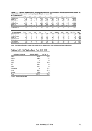 Tableau 9.1-3 : Résultats des élections des représentants du personnel aux commissions administratives paritaires centrales par
catégorie hiérarchique dans la fonction publique de l'État, du 1er janvier 2008
au 31 décembre 2010
   En nombre de voix          CFDT         CFTC         CGC           CGT           FO           FSU        Solidaires     UNSA        Divers         Total
Catégorie A voix                78 128       10 866      19 759        46 206       55 881       233 043        45 932      104 585      64 574         658 973
Part (en %)                       11,9          1,6         3,0           7,0          8,5          35,4           7,0         15,9         9,8          100,00
Catégorie B voix                33 959        8 896      33 714        65 282       81 503        12 988        44 395       38 665       7 023         326 423
Part (en %)                       10,4          2,7        10,3          20,0         25,0           4,0          13,6         11,8         2,2           100,0
Catégorie C voix                29 463        7 469       4 814        80 303       56 257        13 151        30 582       40 397      10 115         272 550
Part (en %)                       10,8          2,7         1,8          29,5         20,6           4,8          11,2         14,8         3,7           100,0
Total des voix                 141 550       27 231      58 286       191 791      193 641       259 182       120 908      183 647      81 711       1 257 946
Part globale (en %)               11,3          2,2         4,6          15,2         15,4          20,6           9,6         14,6         6,5           100,0




  En nombre de sièges         CFDT         CFTC         CGC           CGT           FO           FSU        Solidaires     UNSA        Divers     Tirage au sort    Total
Catégorie A sièges                 217           12           64          135          100           114            58          138         134                22       993
Part (en %)                       21,9          1,2          6,4         13,5         10,1          11,5           5,8         13,8        13,5               2,2     100,0
Catégorie B sièges                  95           10           19          143          131            52            46          100          23                 6       625
Part (en %)                       15,2          1,6          3,0         22,8         21,0           8,3           7,4         16,0         3,7               1,0     100,0
Catégorie C sièges                  73           11            8          168          115            41            33           86          37                 8       579
Part (en %)                       12,6          1,9          1,4         28,9         19,8           7,1           5,7         14,9         6,4               1,4     100,0
Total des sièges                   385           33           91          445          346           207           137          324         194                36     2 197
Part globale (en %)               17,5          1,5          4,1         20,2         15,7           9,4           6,2         14,7         8,8               1,6     100,0


Source : procès-verbaux d'élection aux CAP et des arrêtés instituant les CAP. Traitement DGAFP, bureau des statistiques, des études et de l’évaluation.




Tableau 9.1-4 : CAP de la ville de Paris 2008-2009

      Fédération syndicale                    Nombre de voix                Part (en %)
CFDT                                                            2 159                     10,2
CFTC                                                            1 407                      6,7
CGC                                                                 63                     0,3
CGT                                                             7 702                     36,5
FO                                                              1 901                      9,0
FSU                                                             1 227                      5,8
Solidaires                                                         174                    0,8
Unsa                                                            4 614                     21,9
Divers                                                         1 858                       8,8
Total                                                         21 105                     100,0
Source : Préfecture de Paris.




                                                              Faits et chiffres 2010-2011                                                                              407
 