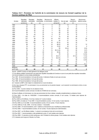 Tableau 9.2-1 : Évolution de l'activité de la commission de recours du Conseil supérieur de la
fonction publique de l'État

                Requêtes       Requêtes         Requêtes    Réunions de    Affaires                            Recom-         Recomman-
   Années        déposées      recevables     irrecevables la commission traitées (1)         Avis de rejet   mandations     dations suivies
                (a)=(b)+(c)        (b)             (c)                   (d)=(e)+(f)               (e)           (f)
1990                      72             55              17                  8          29               14            15                  5
1991                      57             44              13                  9          21                9            12                  6
1992                      52             36              16                  8          80               35            45                  5
1993                      88             56              32                  7          58               34            24                  3
1994                      96             74              22                  9          68               36            32                  2
1995                      78             45              33                  5          37               19            18                  1
1996                     125           101               24              11             74               36            38                  3
1997                     127             95              32              18           107                53            54                 25
1998                     130             99              31              16             83               51            32                 10
1999                     124           100               24              18         87 (2)               52            34
2000                      88             73              15              18         88 (3)               49            37                 14
2001                      76             67               9              14         72 (2)               40            32                  4
2002                      94             85               9              13             65           34 (4)            28               6 (5)
2003                      78             65              13              13      65 (1) (6)              33            26               5 (7)
2004                      81             52              29              12         52 (8)               27            22               6 (9)
2005                      96             78              18              14             78               32            44              6 (10)
2006                      81             67              13              12        83 (11)               33        47 (12)             7 (13)
2007                      89             64              25                  9     64 (14)               17            46              5 (15)
2008                      80             53              27              10             53               15            38              4 (16)
2009                      77            62               15              11             61               21            40                  5
2010                      67            47               20              10             47               21            26              3 (17)
Total                  1856           1418             437              245          1372              661            690                126
Moyenne
sur 21 ans                88            68               21              12             65               31            33                  6
Source : DGAFP, bureau du statut général et du dialogue social.
(1) Les affaires traitées comprennent une partie des requêtes recevables de l’année en cours et une partie des requêtes recevables
non encore traitées la ou les années précédentes.
Pour 1997 : 26 recommandations n’ont pas été suivies. 3 décisions finales ne sont pas connues.
Pour 1998 : 22 recommandations n’ont pas été suivies.
Pour 1999 : 28 recommandations n’ont pas été suivies.
(2) 1 dossier du MEFI a fait l’objet d’un désistement en cours de séance.
(3) Sur deux dossiers PTT, la commission n’a pu se prononcer sur le premier dossier ; sur le second, la commission a émis un avis
d’incompétence.
(4) Pour 2002 : 2 sursis à statuer et une absence d’avis.
(5) 6 recommandations suivies connues à la date du 01/04/03 (8 non connues).
(6) Dans 6 affaires, la Commission ne s’est pas prononcée (non lieu à statuer, enquête complémentaire ou absence d’avis).
(7) Pour 2003, à la date du 10/02/2004 : 5 recommandations suivies connues, 8 non suivies, 13 restées sans réponse de
l’administration.
(8) Pour 2004 sur 52 affaires, 2 non lieu à statuer et 1 sursis à statuer.
(9) Pour 2004, à la date du 17 mai 2005 : 6 recommandations suivies, 12 non suivies, 4 sans réponse.
(10) Pour 2005, au 5 mai 2006 : 6 recommandations suivies, 20 non suivies, 18 sans réponse.
(11) Pour 2006 au 31 déc. 2006 : 2 non lieu à statuer, 1 irrecevable.
(12) Pour 2006 : 47 recommandations, dont 1 relative au licenciement pour insuffisance professionnelle.
(13) Pour 2006 : 7 recommandations suivies, 23 non suivies, 16 sans réponse de l’administration.

(14) Pour 2007 : sur 64 affaires traitées, 1 a abouti à une absence d’avis de la commission.
(15) Pour 2007 : 1 recommandation a été partiellement suivie, 21 sont restées sans réponse.
(16) Pour 2008 : 31 sanctions ont été maintenues, dont 16 étaient du 4ème groupe, 2 sont restées sans réponse.
(17) 3 dossiers sont toujours à l'étude à La Poste.




                                                  Faits et chiffres 2010-2011                                                            408
 