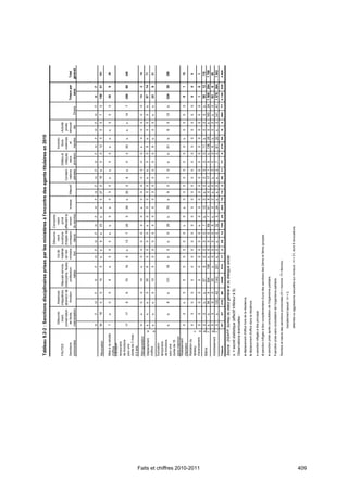 Tableau 9.2-2 : Sanctions disciplinaires prises par les ministères à l'encontre des agents titulaires en 2010

                                                                                                                 Détourne- Comporte-
                                                         Détourne-       Absences                      Vol de       ment        ment                                                    Incorrec-
                              FAUTES                       ment,       irrégulières, Mauvais service, matériel ouverture        privé                                      Dettes et       tions     Activité
                                                        conservation   abandon de indiscipline, fautes de l'ad- d'objets de affectant le                      Condam-      chèques     violences     privée
                              Sanctions                  de fonds,        fonction     profession-     ministra- correspon-    renom        Ivresse    Mœurs* nations        sans            et     rémuné-                Totaux par     Total
                              prononcées                malversation                      nelles         tion      dance     du service                       pénales      provision     insultes     rée        Divers       sexe       général




                                                        H        F       H      F        H         F      H     F     H     F     H    F    H     F    H    F    H    F     H     F     H      F     H     F    H     F     H      F
                              Révocation                34      16       0      0        15        5      s.    s.    9     s.    23   s.   s.    0    27   0    18   s.     0    0     12     0     0     0     7    0    150     31     181

                              Mise à la retraite        7       s.       0      0         9        s.      0    0     0     s.    s.   0    s.    0    5    0    s.   s.     0    0     s.    s.     s.    0     0    0     30      9      39
                              d'office
                              Exclusion
                              temporaire
                              de fonctions
                                                        17      17       8      6        70        16      8    s.   13     7     26   5    39    s.   20   0    8    s.     0    0     55    s.     s.    s.   14    7    280     68     348
                              pour une
                              durée de 3 mois
                              à 2 ans
                              Rétrogradation            0       s.       0      0        10        s.      0    0     0     0     0    0    s.    0    0    0    0    0      0    0     s.     0     0     0     0    0     13      2      15

                              Déplacement          a    s.      s.       s.     0        30        6       0    0     0     0     s.   0     5    0    5    0    s.   s.     0    0     8     s.     0     0     0    s.    57     14      71
                              d'office                  s.      s.       s.     0        10        5       0    0     0     0     0    0     0    0    0    0    0    0      0    0     8     s.     0     0    s.    s.    22      9      31
                                                   b
                              Exclusion
                              temporaire
                              de fonctions
                                                        s.      s.       8      s.      131        18     s.    0     s.    0     25   s.   70    s.   6    0    7    0     s.    s.    51    s.     6     0    12    s.   324     35     359
                              pour une
                              durée de 15
                              jours maximun
                              Abaissement
                                                        0        0       s.     0         5        0       0    0     0     0     s.   0    s.    0    0    0    0    0      0    0     0     s.     0     0     0    0     9       1      10
                              d'échelon
                              Radiation du              0        0       0      0         0        0       0    0     0     0     0    0     0    0    0    0    0    0      0    0     0      0     0     0     0    0     0       0      0
                              tableau              c




Faits et chiffres 2010-2011
                              d'avancement         d    0        0       0      0         0        0       0    0     0     0     s.   0     0    0    0    0    0    0      0    0     0      0     0     0     0    0     1       0      1
                                                   e    0       0        s.    s.         57       8      0     0     0     0      7   s.   12    0    s.   0    0    0      0    0     11    s.     0     0     5    s.    98      12     110
                              Blâme
                                                   f    s.      s.       54     8        934      199     s.    0     0     0     69   7    91    8    5    s.   17   1      9    s.   138    29     0     s.   183   24   1 505   284    1 789
                                                   e    0       0        9      0        35        s.     0     0     0     0      6   s.    0    0    s.   0    s.   0      0    0      6    s.     0     0     s.    0    62       6      68
                              Avertissement
                                                   f    0       s.      130    43       1143      251     s.    0     s.    0     32   5    34    s.   s.   0    s.   0      7    0     81    20     s.    0    141   41   1 579   364    1 943
                              Totaux                    67      47      216    60       2449      514     17    2    25     12   195   25   263   15   74   2    60   11    17    4    374    64     9     2    364   77   4 130   835    4 965

                              Source : DGAFP, bureau du statut général et du dialogue social.
                              s. = secret statistique (effectif inférieur à 5).
                              Observations éventuelles :
                              a déplacement d'office hors de la résidence.
                              b déplacement d'office dans la résidence.

                              c sanction infligée à titre principal.
                              d sanction infligée à titre complémentaire d'une des sanctions des 2ème et 3ème groupes.
                              e sanction prise après consultation de l'organisme paritaire.

                              f sanction prise sans consultation de l'organisme paritaire.
                              Nombre et nature des sanctions prononcées (H = homme ; F= femme)
                                                       harcèlement sexuel : H = 2.
                                                       atteintes ou aggressions sexuelles sur mineurs : H = 31, dont 8 révocations.




409
 