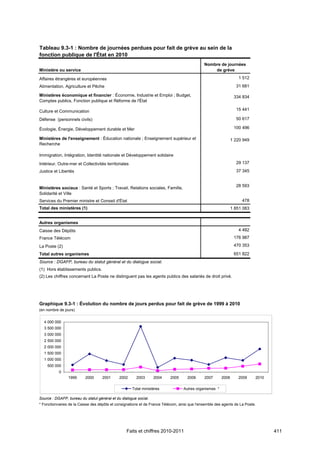 Tableau 9.3-1 : Nombre de journées perdues pour fait de grève au sein de la
fonction publique de l'État en 2010
                                                                                              Nombre de journées
Ministère ou service                                                                              de grève

Affaires étrangères et européennes                                                                                1 512
Alimentation, Agriculture et Pêche                                                                               31 681

Ministères économique et financier : Économie, Industrie et Emploi ; Budget,                                    334 834
Comptes publics, Fonction publique et Réforme de l'État

Culture et Communication                                                                                         15 441

Défense (personnels civils)                                                                                      50 617

Écologie, Énergie, Développement durable et Mer                                                                 100 496

Ministères de l'enseignement : Éducation nationale ; Enseignement supérieur et                                 1 220 949
Recherche

Immigration, Intégration, Identité nationale et Développement solidaire
Intérieur, Outre-mer et Collectivités territoriales                                                              29 137
Justice et Libertés                                                                                              37 345


                                                                                                                 28 593
Ministères sociaux : Santé et Sports ; Travail, Relations sociales, Famille,
Solidarité et Ville
Services du Premier ministre et Conseil d'État                                                                      478
Total des ministères (1)                                                                                       1 851 083


Autres organismes
Caisse des Dépôts                                                                                                 4 482
France Télécom                                                                                                  176 987

La Poste (2)                                                                                                    470 353

Total autres organismes                                                                                         651 822
Source : DGAFP, bureau du statut général et du dialogue social.
(1) Hors établissements publics.
(2) Les chiffres concernant La Poste ne distinguent pas les agents publics des salariés de droit privé.




Graphique 9.3-1 : Évolution du nombre de jours perdus pour fait de grève de 1999 à 2010
(en nombre de jours)


  4 000 000
  3 500 000
  3 000 000
  2 500 000
  2 000 000
  1 500 000
  1 000 000
    500 000
           0
                1999      2000      2001      2002      2003      2004     2005     2006      2007      2008      2009     2010

                                                      Total ministères            Autres organismes *

Source : DGAFP, bureau du statut général et du dialogue social.
* Fonctionnaires de la Caisse des dépôts et consignations et de France Télécom, ainsi que l'ensemble des agents de La Poste.




                                                  Faits et chiffres 2010-2011                                                     411
 