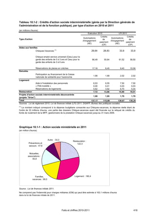 Tableau 10.1-2 : Crédits d'action sociale interministérielle (gérés par la Direction générale de
l'administration et de la fonction publique), par type d'action en 2010 et 2011
(en millions d'euros)
                                                                            Exécution 2010                   LFI 2011
                                                                                           Crédits                   Crédits
                                                                       Autorisations                  Autorisations
Type d'action                                                                                de                        de
                                                                       d'engagement                   d'engagement
                                                                                          paiement                  paiement
                                                                            (AE)                           (AE)
                                                                                            (CP)                      (CP)
Aides aux familles
                Chèques-Vacances (1)                                              29,64      28,83            33,9       33,9

                   Chèque emploi service universel (Cesu) pour la
                   garde des enfants de 0 à 3 ans et Cesu pour la                 66,49       50,64          61,52      58,50
                   garde des enfants de 3 à 6 ans

                   Réservations de places en crèches                              17,18        8,45           9,40      10,09
Retraités
                   Participation au financement de la Caisse
                                                                                   1,99        1,99           2,02       2,02
                   nationale de solidarité pour l'autonomie
Logement
                   Aide à l'installation des personnels                            6,53        6,55           7,50       7,50
                   « Prêt-mobilité »                                               0,00        0,01           0,03       0,03
                   Réservations de logements                                       5,62        3,92           6,70       5,04
Restauration                                                                       7,72       13,66          15,90      19,51
Projets d'action sociale interministérielle déconcentrée
                                                                               1,99        1,95             1,70         1,70
(projets "Srias")
Total                                                                        137,17      115,99           138,67        138,29
Sources : Loi de règlement 2010, Loi de finances initiale (LFI) 2011, DGAFP, Bureau des politiques sociales.
(1)
    Le montant indiqué correspond à la dépense budgétaire consacrée aux Chèques-vacances, la dépense réelle étant de
l'ordre de 33 millions d'euros, une partie des dossiers Chèque-vacances ayant été financée sur le reliquat de crédits du
fonds de roulement de la MFP, gestionnaire de la prestation Chèque-vacances jusqu’au 31 mars 2009.




Graphique 10.1-1 : Action sociale ministérielle en 2011
(en million d'euros)



                                 Autre : 33,3
                                                          Restauration :
            Préventions et                                    122,3
            secours : 47,8


          Mutuelles,
         associations :
             83,8




                  Familles,                                    Logement : 180,4
               vacances : 99,0



Source : Loi de finances initiale 2011.
Ne comprend pas l'indemnité pour charges militaires (ICM) qui peut être estimée à 163,1 millions d'euros
dans la loi de finances initiale de 2011.




                                                Faits et chiffres 2010-2011                                                 416
 