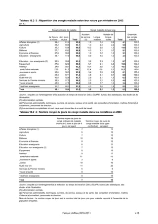 Tableau 10.2‑3 : Répartition des congés maladie selon leur nature par ministère en 2003
(en %)


                                     Congé ordinaire de maladie                    Congé maladie de type long

                                                                         Accident                  Maladie de                    Ensemble
                                  de 3 jours de 4 jours                 de service     Longue       longue                      des congés
                                   et moins    et plus       Total          (3)        maladie       durée        Total           maladie
Affaires étrangères (1)                  34,4       61,4        95,9             1,9         1,4           0,9         4,1             100,0
Agriculture                              24,2       69,9        94,1             1,3         2,4           2,2         5,9             100,0
Culture                                  32,2       53,8        86,0            10,2         2,6           1,2        14,0             100,0
Défense                                  27,7       63,2        90,9             4,3         1,1           3,7         9,1             100,0
Économie et finances                     37,9       59,0        96,9             1,0         1,2           1,0         3,1             100,0
Éducation : enseignants                  48,7       47,9        96,6             0,9         1,5           1,0         3,4             100,0

Éducation : non enseignants (2)         33,5         59,8        93,3          3,2           2,3          1,3          6,7            100,0
Équipement                              27,6         62,0        89,5          5,1           2,1          3,3         10,5            100,0
Intérieur                               24,6         58,7        83,3         10,1           5,6          1,0         16,7            100,0
 dont Police nationale                  23,5         61,2        84,7         13,4           0,9          1,0         15,3            100,0
Jeunesse et sports                      35,6         58,3        93,9          3,4           1,9          0,8          6,1            100,0
Justice                                 24,3         67,1        91,4          4,8           3,1          0,7          8,6            100,0
Outre-mer (1)                           40,8         52,9        93,7          2,9           2,1          1,3          6,3            100,0
Services du Premier ministre            38,5         57,5        96,0          2,5           1,2          0,3          4,0            100,0
Travail et santé                        48,9         47,6        96,6          0,8           1,7          1,0          3,4            100,0
Total hors enseignants                   31,2        60,3        91,5           4,3          2,6           1,6            8,5         100,0
Total                                    38,1        55,4        93,5           3,0          2,2           1,3            6,5         100,0

Source : enquête sur l'aménagement et la réduction du temps de travail en 2003, DGAFP, bureau des statistiques, des études et de
l’évaluation.
(1) Administration centrale.
(2) Personnels administratifs, techniques, ouvriers, de service, sociaux et de santé, des conseillers d'orientation, maîtres d'internat et
surveillants, personnels de direction.
(3) Les accidents comptabilisés ici sont ceux ayant donné lieu à un arrêt de travail.
Tableau 10.2‑4 : Nombre moyen de jours de congé maladie dans les ministères en 2003

                                           Nombre moyen de jours de
                                           congé ordinaire de maladie        Nombre moyen de jours de
                                          (moins de 3 jours et plus de 4     congé maladie (tous types
                                                 jours) par agent              confondus) par agent
Affaires étrangères (1)                                                  7                                13
Agriculture                                                              6                                12
Culture                                                                  7                                15
Défense                                                                 10                                16
Économie et finances                                                     8                                12
Éducation enseignants                                                    6                                11
Éducation non enseignants (2)                                            7                                13
Équipement                                                               8                                15
Intérieur                                                                9                                17
dont Police nationale                                                   11                                19
Jeunesse et Sports                                                       3                                 6
Justice                                                                 10                                15
Outre-mer (1)                                                           11                                23
Services du Premier ministre                                             6                                 9
Travail et santé                                                         8                                14
Total hors enseignants                                                   8                                14

Total                                                                    7                                13

Source : enquête sur l'aménagement et la réduction du temps de travail en 2003, DGAFP, bureau des statistiques, des
études et de l’évaluation.
(1) Administration centrale.
(2) Personnels administratifs, techniques, ouvriers, de service, sociaux et de santé, des conseillers d'orientation, maîtres
d'internat et surveillant, personnels de direction.
Note de lecture : le nombre moyen de jours est le nombre total de jours pris pour maladie rapporté à l'ensemble de la
population enquêtée.




                                                  Faits et chiffres 2010-2011                                                           418
 