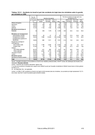 Tableau 10.3-1 : Accidents du travail et part des accidents de trajet dans les ministères selon la gravité,
par ministère en 2006
                                        Taux de                                                            Part des accidents de trajet parmi les
                                       couverture               Nombre d'accidents                                   accidents (en %)
                                      de l'enquête Sans arrêt de Avec arrêt    Avec                                Sans arrêt Avec arrêt Avec
                                            (*)       travail      de travail  décès           Total      Total     de travail  de travail décès
Affaires étrangères                           57,3%            29          45       0              74        44,6         41,4         46,7       N/a
Agriculture                                 100,0%            438         450       3             891        16,6         13,2         19,8     33,3
Culture                                       92,9%           159         316       0             475        38,1         39,0         37,7       N/a
Défense                                       91,2%        1 182        1 382       2           2 566        16,1         13,8         18,0     50,0
Ministères économique et
financier                                        nd             855         1 379          4    2 238        39,0         32,0         43,2      50,0

Ministères de l'enseignement :
   Administration centrale                  100,0%               29            47         0        76        53,9         37,9         63,8       N/a
   Enseignement scolaire                     93,2%            7 580        14 403        10    21 993        16,0         13,2         17,5      80,0
   Enseignement supérieur et
   Recherche                                 55,8%              595         1 011         6     1 612        21,2         13,8         25,2      83,3
Équipement, Écologie et
Aménagement
    Hors Aviation civile                    101,7%            1 799         2 548         6     4 353         8,8          8,2          9,2      16,7
    Aviation civile                          91,9%               44            76         0       120        29,2         27,3         30,3       N/a
Intérieur
    Hors Police nationale                    84,7%              421           550         2    973           36,1         36,6         35,8       0,0
    Police nationale                         88,8%            5 283         6 775         8 12 066            6,4          3,6          8,6      37,5
Jeunesse et Sports                           96,5%               65           122         0    187           15,0         10,8         17,2       N/a
Justice                                      97,2%            1 425         1 960         2  3 387           15,8         12,3         18,2     100,0
Ministères sociaux                           90,0%              259           329         2    590           36,6         34,7         37,7     100,0
Services du Premier ministre                 46,9%               29            31         0     60           50,0         48,3         51,6       N/a
Total                                        78,8%           20 192        31 424        45    51 661        15,3         12,1         17,3      55,6
Source : enquêtes annuelles sur les accidents du travail et les maladies professionnelles, DGAFP, bureau des statistiques des études et de
l'évaluation. Résultats définitifs.
Champ : ensemble des ministères répondants, agents civils.
(*) Le taux de couverture à l'enquête est le rapport entre l'effectif couvert par l'enquête ministérielle et l'effectif mesuré dans le fichier général
de l'État, en %.
nd : non disponible; N/a : non applicable.
Lecture : en 2006, 51 661 accidents du travail et de trajet ont été recensés dans les ministères. Les accidents de trajet représentent 15,3 %
de ce total, mais 55,6 % des 45 accidents ayant entraîné le décès.




                                                      Faits et chiffres 2010-2011                                                                 419
 