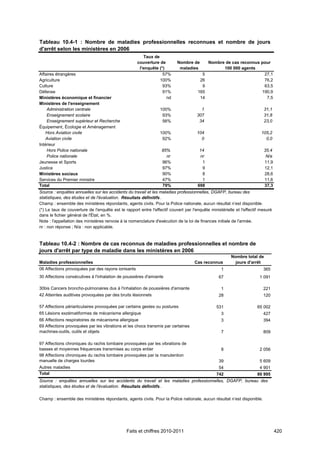 Tableau 10.4-1 : Nombre de maladies professionnelles reconnues et nombre de jours
d'arrêt selon les ministères en 2006
                                                         Taux de
                                                     couverture de         Nombre de        Nombre de cas reconnus pour
                                                      l'enquête (*)         maladies              100 000 agents
Affaires étrangères                                               57%                   5                           27,1
Agriculture                                                      100%                  26                           76,2
Culture                                                           93%                   9                           63,5
Défense                                                           91%                 165                          190,9
Ministères économique et financier                                  nd                 14                            7,5
Ministères de l'enseignement
    Administration centrale                                      100%                   1                                 31,1
    Enseignement scolaire                                         93%                 307                                 31,8
    Enseignement supérieur et Recherche                           56%                  34                                 23,0
Équipement, Écologie et Aménagement
    Hors Aviation civile                                         100%                 104                                105,2
    Aviation civile                                               92%                   0                                  0,0
Intérieur
    Hors Police nationale                                         85%                  14                                 35,4
    Police nationale                                                nr                 nr                                  N/a
Jeunesse et Sports                                                96%                   1                                 11,9
Justice                                                           97%                   9                                 12,1
Ministères sociaux                                                90%                   8                                 28,6
Services du Premier ministre                                      47%                   1                                 11,6
Total                                                             79%                 698                                 37,3
Source : enquêtes annuelles sur les accidents du travail et les maladies professionnelles, DGAFP, bureau des
statistiques, des études et de l'évaluation. Résultats définitifs .
Champ : ensemble des ministères répondants, agents civils. Pour la Police nationale, aucun résultat n’est disponible.
(*) Le taux de couverture de l'enquête est le rapport entre l'effectif couvert par l'enquête ministérielle et l'effectif mesuré
dans le fichier général de l'État, en %.
Note : l'appellation des ministères renvoie à la nomenclature d'exécution de la loi de finances initiale de l'année.
nr : non réponse ; N/a : non applicable.


Tableau 10.4-2 : Nombre de cas reconnus de maladies professionnelles et nombre de
jours d'arrêt par type de maladie dans les ministères en 2006
                                                                                                        Nombre total de
Maladies professionnelles                                                           Cas reconnus          jours d'arrêt
06 Affections provoquées par des rayons ionisants                                                  1                      365
30 Affections consécutives à l'inhalation de poussières d'amiante                                 67                    1 091

30bis Cancers broncho-pulmonaires dus à l'inhalation de poussières d'amiante                       1                      221
42 Atteintes auditives provoquées par des bruits lésionnels                                       28                      120

57 Affections périarticulaires provoquées par certains gestes ou postures                       531                    65 002
65 Lésions exzématiformes de mécanisme allergique                                                  3                      427
66 Affections respiratoires de mécanisme allergique                                                3                      394
69 Affections provoquées par les vibrations et les chocs transmis par certaines
machines-outils, outils et objets                                                                  7                      809

97 Affections chroniques du rachis lombaire provoquées par les vibrations de
basses et moyennes fréquences transmises au corps entier                                           8                    2 056
98 Affections chroniques du rachis lombaire provoquées par la manutention
manuelle de charges lourdes                                                                       39                    5 609
Autres maladies                                                                                   54                    4 901
Total                                                                                           742                    80 995
Source : enquêtes annuelles sur les accidents du travail et les maladies professionnelles, DGAFP, bureau des
statistiques, des études et de l'évaluation. Résultats définitifs .

Champ : ensemble des ministères répondants, agents civils. Pour la Police nationale, aucun résultat n’est disponible.




                                               Faits et chiffres 2010-2011                                                        420
 