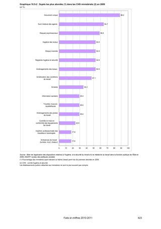Graphique 10.5-2 : Sujets les plus abordés (1) dans les CHS ministériels (2) en 2009
(en %)



                                 Document unique                                                                                          88,2




                         Suivi médical des agents                                                                       64,7




                           Risques psychosociaux                                                                 58,8




                               Hygiène des locaux                                                         52,9




                                   Risque incendie                                                        52,9




                     Registres hygiène et sécurité                                                        52,9




                      Aménagements des locaux                                                             52,9



                       Amélioration des conditions
                                                                                                   47,1
                               de travail



                                           Amiante                                          35,3




                              Information sanitaire                                  29,4



                                Troubles musculo-
                                                                                     29,4
                                  squelettiques


                       Aménagements des postes
                                                                                     29,4
                              de travail


                          Contrôle et mise en
                      conformité des équipements                              23,5
                               de travail


                     Insertion professionnelle des
                                                                       17,6
                        travailleurs handicapés


                             Ambiances de travail
                                                                       17,6
                           (lumière, bruit, chaleur)


                                                       0      10       20        30          40     50       60           70    80        90      100


Source : Bilan de l'application des dispositions relatives à l'hygiène, à la sécurité du travail et à la médecine du travail dans la fonction publique de l'État en
2009, DGAFP, bureau des politiques sociales.
(1) Pourcentage des ministères ayant déclaré ce thème classé parmi les dix premiers abordés en 2009.
(2) CHS : comité hygiène et sécurité.
Les établissements publics rattachés aux ministères ne sont le plus souvent pas compris.




                                                            Faits et chiffres 2010-2011                                                                           423
 
