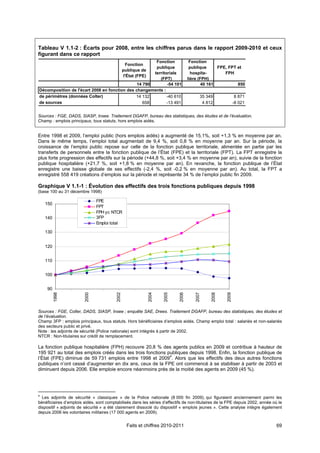 Tableau V 1.1-2 : Écarts pour 2008, entre les chiffres parus dans le rapport 2009-2010 et ceux
figurant dans ce rapport
                                                       Fonction                       Fonction
                                                  Fonction
                                                       publique                       publique      FPE, FPT et
                                                publique de
                                                      territoriale                     hospita-        FPH
                                                 l'État (FPE)
                                                         (FPT)                       lière (FPH)
                                               14 790        -54 101                         40 161          850
Décomposition de l'écart 2008 en fonction des changements :
de périmètres (données Colter)                14 132         -40 610                        35 349              8 871
de sources                                        658        -13 491                         4 812             -8 021


Sources : FGE, DADS, SIASP, Insee. Traitement DGAFP, bureau des statistiques, des études et de l’évaluation.
Champ : emplois principaux, tous statuts, hors emplois aidés.


Entre 1998 et 2009, l’emploi public (hors emplois aidés) a augmenté de 15,1%, soit +1,3 % en moyenne par an.
Dans le même temps, l’emploi total augmentait de 9,4 %, soit 0,8 % en moyenne par an. Sur la période, la
croissance de l’emploi public repose sur celle de la fonction publique territoriale, alimentée en partie par les
transferts de personnels entre la fonction publique de l’État (FPE) et la territoriale (FPT). La FPT enregistre la
plus forte progression des effectifs sur la période (+44,8 %, soit +3,4 % en moyenne par an), suivie de la fonction
publique hospitalière (+21,7 %, soit +1,8 % en moyenne par an). En revanche, la fonction publique de l’État
enregistre une baisse globale de ses effectifs (-2,4 %, soit -0,2 % en moyenne par an). Au total, la FPT a
enregistré 558 419 créations d’emplois sur la période et représente 34 % de l’emploi public fin 2009.

Graphique V 1.1-1 : Évolution des effectifs des trois fonctions publiques depuis 1998
(base 100 au 31 décembre 1998)

                               FPE
    150
                               FPT
                               FPH yc NTCR
    140                        3FP
                               Emploi total

    130


    120


    110


    100


    90
          1998




                        2000




                                         2002




                                                                2004


                                                                       2005


                                                                              2006


                                                                                         2007


                                                                                                 2008


                                                                                                        2009




Sources : FGE, Colter, DADS, SIASP, Insee ; enquête SAE, Drees. Traitement DGAFP, bureau des statistiques, des études et
de l’évaluation.
Champ 3FP : emplois principaux, tous statuts. Hors bénéficiaires d’emplois aidés. Champ emploi total : salariés et non-salariés
des secteurs public et privé.
Note : les adjoints de sécurité (Police nationale) sont intégrés à partir de 2002.
NTCR : Non-titulaires sur crédit de remplacement.

La fonction publique hospitalière (FPH) recouvre 20,8 % des agents publics en 2009 et contribue à hauteur de
195 921 au total des emplois créés dans les trois fonctions publiques depuis 1998. Enfin, la fonction publique de
                                                             4
l’État (FPE) diminue de 59 731 emplois entre 1998 et 2009 . Alors que les effectifs des deux autres fonctions
publiques n’ont cessé d’augmenter en dix ans, ceux de la FPE ont commencé à se stabiliser à partir de 2003 et
diminuent depuis 2006. Elle emploie encore néanmoins près de la moitié des agents en 2009 (45 %).




4
  Les adjoints de sécurité « classiques » de la Police nationale (8 000 fin 2009), qui figuraient anciennement parmi les
bénéficiaires d’emplois aidés, sont comptabilisés dans les séries d’effectifs de non-titulaires de la FPE depuis 2002, année où le
dispositif « adjoints de sécurité » a été clairement dissocié du dispositif « emplois jeunes ». Cette analyse intègre également
depuis 2006 les volontaires militaires (17 000 agents en 2009).


                                                  Faits et chiffres 2010-2011                                                  69
 