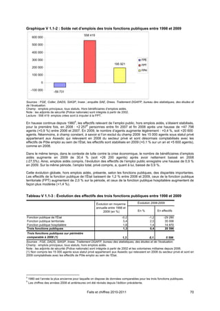 Graphique V 1.1-2 : Solde net d’emplois des trois fonctions publiques entre 1998 et 2009
                                              558 419
      600 000

      500 000

      400 000

      300 000                                                                            FPE
                                                                     195 921             FPT
      200 000
                                                                                         FPH
      100 000

             0

      -100 000
                       -59 731
                         FPE                    FPT                    FPH

Sources : FGE, Colter, DADS, SIASP, Insee ; enquête SAE, Drees. Traitement DGAFP, bureau des statistiques, des études et
de l’évaluation.
Champ : emplois principaux, tous statuts. Hors bénéficiaires d’emplois aidés.
Note : les adjoints de sécurité (Police nationale) sont intégrés à partir de 2002.
Lecture : 558 419 emplois crées sont à imputer à la FPT.
                                  5
En hausse continue depuis 1980 , les effectifs relevant de l’emploi public, hors emplois aidés, s’étaient stabilisés,
pour la première fois, en 2008 : +2 2576 personnes entre fin 2007 et fin 2008 après une hausse de +47 798
agents (+0,9 %) entre 2006 et 2007. En 2009, le nombre d’agents augmente légèrement : +0,4 %, soit +20 600
agents. Néanmoins, à champ constant, à savoir si l’on exclut du champ 2009 les 15 000 agents sous statut privé
appartenant aux Assedic qui relevaient en 2008 du secteur privé et sont désormais comptabilisés avec les
effectifs de Pôle emploi au sein de l’État, les effectifs sont stabilisés en 2009 (+0,1 % sur un an et +5 600 agents),
comme en 2008.

Dans le même temps, dans le contexte de lutte contre la crise économique, le nombre de bénéficiaires d’emplois
aidés augmente en 2009 de 30,4 % (soit +26 200 agents) après avoir nettement baissé en 2008
(-27,5%). Ainsi, emplois aidés compris, l’évolution des effectifs de l’emploi public enregistre une hausse de 0,9 %
en 2009. Sur la même période, l’emploi total, privé compris, a, quant à lui, baissé de 0,9 %.

Cette évolution globale, hors emplois aidés, présente, selon les fonctions publiques, des disparités importantes.
Les effectifs de la fonction publique de l’État baissent de 1,2 % entre 2008 et 2009, ceux de la fonction publique
territoriale (FPT) augmentent de 2,0 % sur la période, et ceux de la fonction publique hospitalière augmentent de
façon plus modérée (+1,4 %).


Tableau V 1.1-3 : Évolution des effectifs des trois fonctions publiques entre 1998 et 2009

                                                        Évolution en moyenne          Évolution 2008-2009
                                                        annuelle entre 1998 et
                                                             2009 (en %)              En %            En effectifs

Fonction publique de l'État                                                -0,2                -1,2        -29 280
Fonction publique territoriale                                              3,4                 2,0         35 006
Fonction publique hospitalière                                              1,8                 1,4         14 870
Trois fonctions publiques                                                   1,3                 0,4         20 596
Trois fonctions publiques sur périmètre
comparable à 2008 (1)                                                         1,3                  0,1           5 596
Sources : FGE, DADS, SIASP, Insee. Traitement DGAFP, bureau des statistiques, des études et de l’évaluation.
Champ : emplois principaux, tous statuts, hors emplois aidés.
Note : les adjoints de sécurité (Police nationale) sont intégrés à partir de 2002 et les volontaires militaires depuis 2006.
(1) Non compris les 15 000 agents sous statut privé appartenant aux Assedic qui relevaient en 2008 du secteur privé et sont en
2009 comptabilisés avec les effectifs de Pôle emploi au sein de l’État.




5
    1980 est l’année la plus ancienne pour laquelle on dispose de données comparables pour les trois fonctions publiques.
6
    Les chiffres des années 2008 et antérieures ont été révisés depuis l’édition précédente.


                                                Faits et chiffres 2010-2011                                                 70
 