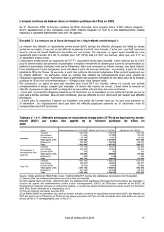 L’emploi continue de baisser dans la fonction publique de l’État en 2009

Au 31 décembre 2009, la fonction publique de l’État rémunère, hors emplois aidés, 2,392 millions d’agents :
85,4% appartiennent à des ministères (soit 2,044 millions d’agents) et 14,6 % à des établissements publics
nationaux à caractère administratif (soit 348 716 agents).


Encadré 3 : La mesure de la force de travail en « équivalents année-travail »

La mesure des effectifs en équivalents année-travail (EAT) corrige les effectifs physiques de l’effet du temps
partiel ou incomplet, d’une part, et de l’effet de la période d’activité dans l’année, d’autre part. Les EAT mesurent
ainsi le volume de travail réellement disponible sur une année. Par exemple, un agent ayant travaillé six mois
seulement dans l’année et à 80 % compte pour 0,8* (6/12) soit 0,4 EAT sur l’année, alors que son ETP au
31 décembre s’élève à 0,8.
L’équivalent année-travail se rapproche de l’ETPT, équivalent temps plein travaillé, notion retenue par la LOLF
pour la détermination des plafonds d’autorisation d’emplois ministériels et utilisée pour suivre la consommation du
plafond d’autorisation d’emplois voté par le Parlement. Bien que renvoyant au même concept, ces deux notions,
l’une statistique et l’autre budgétaire, sont calculées à partir de sources distinctes : la première, à partir du fichier
général de l’État de l’Insee ; la seconde, à partir des outils de décompte budgétaires. Elles portent également sur
un champ différent : en particulier, prise en compte des maîtres de l’enseignement privé sous contrat de
l’Éducation nationale et de l’Agriculture dans le périmètre des plafonds d’emplois et non dans celui de la fonction
publique de l’État (voir la fiche thématique 1.1 Emploi public dans l’emploi total).
Par convention, un agent ne peut pas travailler plus d’une EAT sur l’année, même s’il cumule une activité
complémentaire à temps complet (par exemple, s’il donne des heures de cours). L’écart entre la mesure en
effectifs physiques et celle en EAT va dépendre de deux effets influant dans des sens contraires :
- d’une part, la proportion d’agents présents au 31 décembre qui ne travaillent qu’une partie de l’année ou qui ne
sont pas à temps complet : plus ils sont nombreux, plus les effectifs en EAT diminuent par rapport aux effectifs
physiques ;
- d’autre part, la proportion d’agents qui travaillent une partie de l’année mais qui ne sont plus présents au
31 décembre : ils n’apparaissent alors pas dans les effectifs physiques présents au 31 décembre, mais ils
comptent dans les EAT de l’année.



Tableau V 1.1-4 : Effectifs physiques en équivalents temps plein (ETP) et en équivalents année-
travail (EAT) par statut des agents de la fonction publique de l'État en
2009

                       Statut                Effectifs physiques au 31/12/2009 Effectifs en ETP au 31/12/2009     Effectifs en EAT 2008 (4)
                       Titulaires                                    1 530 639                       1 479 367                       1 490 762
                       Non-titulaires                                  131 542                         107 000                         108 745
                       Ouvriers d'État                                  42 099                          41 627                          42 092
Ministères
                       Total agents civils                           1 704 280                       1 627 994                       1 641 598
                       Militaires (1)                                  339 368                         339 368                         338 679
                       Total                                         2 043 648                       1 967 362                       1 980 277
                       Titulaires                                      117 119                         114 410                         122 253
                       Non-titulaires                                  229 365                         181 807                         188 232
ÉPA nationaux à
                       Ouvriers d'État                                     374                              363                             376
recrutement de droit
                       Total agents civils                             346 858                         296 580                         310 862
public (2)
                       Militaires (3)                                    1 858                            1 858                           1 666
                       Total                                           348 716                         298 438                         312 528
                       Titulaires                                    1 647 758                       1 593 777                       1 613 015
                       Non-titulaires                                  360 907                         288 807                         296 977
                       Ouvriers d'État                                  42 473                          41 990                          42 468
Total FPE
                       Total agents civils                           2 051 138                       1 924 574                       1 952 460
                       Militaires (1)                                  341 226                         341 226                         340 345
                       Total                                         2 392 364                       2 265 799                       2 292 805
Source : fichier général de l'État (FGE), Insee. Traitement DGAFP, bureau des statistiques, des études et de l'évaluation.
(1) Depuis 2006, les militaires volontaires sont inclus dans les militaires.
(2) Hors agents payés par l'État, notamment dans les établissements supérieurs d'enseignement (universités, par exemple), y
compris les agents des établissements publics locaux d'enseignement (EPLE) de l'Éducation nationale et les EPLE de
l'Enseignement agricole recrutés sur ressources propres, y compris les élèves fonctionnaires rémunérés durant leur formation
(IRA, ÉNA, École nationale de la magistrature, etc.).
(3) Pas de militaires volontaires dans les ÉPA.
(4) Le fichier SIASP ne permettant pas, dans sa version actuelle, la mesure en équivalents année-travail (EAT) des effectifs, les
EAT des agents de la Préfecture de Police et des sapeurs-pompiers de Paris ont été remplacés dans cette édition du rapport
annuel par les ETP correspondants, soit 14 842 ETP.




                                                   Faits et chiffres 2010-2011                                                              71
 