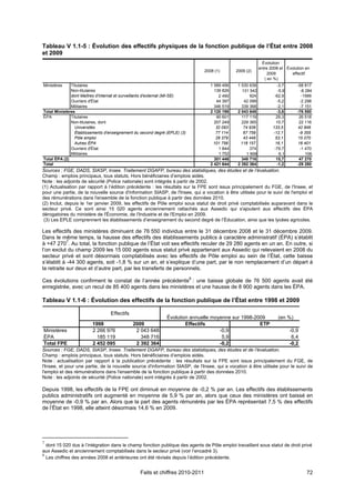 Tableau V 1.1-5 : Évolution des effectifs physiques de la fonction publique de l’État entre 2008
et 2009
                                                                                                              Évolution
                                                                                                            entre 2008 et Évolution en
                                                                               2008 (1)       2009 (2)
                                                                                                                 2009       effectif
                                                                                                               ( en %)
Ministères    Titulaires                                                          1 589 456    1 530 639             -3,7       -58 817
              Non-titulaires                                                        139 826      131 542              -5,9        -8 284
              dont Maîtres d'internat et surveillants d'externat (MI-SE)              2 490           924           -62,9          -1566
              Ouvriers d'État                                                        44 397       42 099             -5,2         -2 298
              Militaires                                                            346 519      339 368             -2,1         -7 151
Total Ministères                                                                  2 120 198    2 043 648             -3,6       -76 550
ÉPA           Titulaires                                                             90 601      117 119             29,3        26 518
              Non-titulaires, dont                                                  207 249      229 365             10,7        22 116
                Universités                                                          32 093       74 939           133,5        42 846
                Établissements d'enseignement du second degré (EPLE) (3)             77 114       67 759           -12,1         -9 355
                Pôle emploi                                                          28 379       43 449            53,1        15 070
                Autres ÉPA                                                         101 756      118 157             16,1        16 401
              Ouvriers d'État                                                         1 844           374           -79,7         -1 470
              Militaires                                                              1 752         1 858              6,1           106
Total ÉPA (2)                                                                       301 446      348 716             15,7        47 270
Total                                                                             2 421 644    2 392 364             -1,2       -29 280
Sources : FGE, DADS, SIASP, Insee. Traitement DGAFP, bureau des statistiques, des études et de l’évaluation.
Champ : emplois principaux, tous statuts. Hors bénéficiaires d’emplois aidés.
Note : les adjoints de sécurité (Police nationale) sont intégrés à partir de 2002.
(1) Actualisation par rapport à l’édition précédente : les résultats sur la FPE sont issus principalement du FGE, de l'Insee, et
pour une partie, de la nouvelle source d'information SIASP, de l'Insee, qui a vocation à être utilisée pour le suivi de l'emploi et
des rémunérations dans l'ensemble de la fonction publique à partir des données 2010.
(2) Inclut, depuis le 1er janvier 2009, les effectifs de Pôle emploi sous statut de droit privé comptabilisés auparavant dans le
secteur privé. Ce sont ainsi 15 020 agents anciennement rattachés aux Assedic qui s'ajoutent aux effectifs des ÉPA
dérogatoires du ministère de l'Économie, de l'Industrie et de l'Emploi en 2009.
 (3) Les EPLE comprennent les établissements d’enseignement du second degré de l’Éducation, ainsi que les lycées agricoles.

Les effectifs des ministères diminuent de 76 550 individus entre le 31 décembre 2008 et le 31 décembre 2009.
Dans le même temps, la hausse des effectifs des établissements publics à caractère administratif (ÉPA) s’établit
à +47 2707. Au total, la fonction publique de l’État voit ses effectifs reculer de 29 280 agents en un an. En outre, si
l’on exclut du champ 2009 les 15 000 agents sous statut privé appartenant aux Assedic qui relevaient en 2008 du
secteur privé et sont désormais comptabilisés avec les effectifs de Pôle emploi au sein de l’État, cette baisse
s’établit à -44 300 agents, soit -1,8 % sur un an, et s’explique d’une part, par le non remplacement d’un départ à
la retraite sur deux et d’autre part, par les transferts de personnels.

Ces évolutions confirment le constat de l’année précédente8 : une baisse globale de 76 500 agents avait été
enregistrée, avec un recul de 85 400 agents dans les ministères et une hausse de 8 900 agents dans les ÉPA.

Tableau V 1.1-6 : Évolution des effectifs de la fonction publique de l’État entre 1998 et 2009

                                  Effectifs
                                                              Évolution annuelle moyenne sur 1998-2009                (en %)
                        1998                  2009                    Effectifs                     ETP
Ministères              2 266 976              2 043 648                            -0,9                                     -0,9
ÉPA                       185 119                348 716                             5,9                                      6,4
Total FPE               2 452 095              2 392 364                            -0,2                                     -0,2
Sources : FGE, DADS, SIASP, Insee. Traitement DGAFP, bureau des statistiques, des études et de l’évaluation.
Champ : emplois principaux, tous statuts. Hors bénéficiaires d’emplois aidés.
Note : actualisation par rapport à la publication précédente : les résultats sur la FPE sont issus principalement du FGE, de
l'Insee, et pour une partie, de la nouvelle source d'information SIASP, de l'Insee, qui a vocation à être utilisée pour le suivi de
l'emploi et des rémunérations dans l'ensemble de la fonction publique à partir des données 2010.
Note : les adjoints de sécurité (Police nationale) sont intégrés à partir de 2002.

Depuis 1998, les effectifs de la FPE ont diminué en moyenne de -0,2 % par an. Les effectifs des établissements
publics administratifs ont augmenté en moyenne de 5,9 % par an, alors que ceux des ministères ont baissé en
moyenne de -0,9 % par an. Alors que la part des agents rémunérés par les ÉPA représentait 7,5 % des effectifs
de l’État en 1998, elle atteint désormais 14,6 % en 2009.




7
  dont 15 020 dus à l’intégration dans le champ fonction publique des agents de Pôle emploi travaillant sous statut de droit privé
aux Assedic et anciennement comptabilisés dans le secteur privé (voir l’encadré 3).
8
  Les chiffres des années 2008 et antérieures ont été révisés depuis l’édition précédente.


                                                 Faits et chiffres 2010-2011                                                         72
 