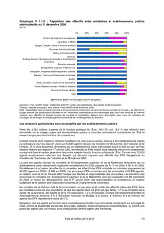 Graphique V 1.1-3 : Répartition des effectifs entre ministères et établissements publics
administratifs au 31 décembre 2009
(en %)

                                                                     0%    20%      40%       60%    80%       100%

                         Affaires étrangères et européennes
                                           Agriculture et Pêche
                Budget, Comptes publics et Fonction publique
                                 Économie, Industrie et Emploi
                                      Culture et Communication
                                                   Défense
   Écologie, Énergie, Développement durable et Aménagement
                           du territoire
                                         Éducation nationale
                       Enseignement supérieur et Recherche
           Immigration, Intégration et Développement solidaire
               Intérieur, Outre-mer et Collectivités territoriales
                                                         Justice
                 Santé, Jeunesse, Sports et Vie associative
               Travail, Relations sociales, Famille et Solidarité
                                    Service du Premier ministre
                                                            Total

                                      Ministères     ÉPA non dérogatoire    ÉPA dérogatoire

Sources : FGE, SIASP, Insee. Traitement DGAFP, bureau des statistiques, des études et de l’évaluation.
Champ : emplois principaux, tous statuts. Hors bénéficiaires d’emplois aidés.
Note : l’appellation des ministères renvoie à la nomenclature d’exécution de la loi de finances initiale de l’année. Les effectifs du
budget annexe des publications officielles et de l’information administrative sont décomptés avec ceux des Services du Premier
ministre. Les effectifs du budget annexe de contrôle et exploitation aériens sont décomptés avec ceux du ministère de
l’Écologie, de l’Énergie, du Développement durable et de l’Aménagement du territoire.

Les missions spécialisées sont accomplies par les établissements publics

Parmi les 2,392 millions d’agents de la fonction publique de l’État, 348 716 (soit 14,6 % des effectifs) sont
rémunérés sur le budget propre des établissements publics à caractère administratif (subventions de l’État et
ressources propres dans le cadre de conventions).

Compte tenu de leurs missions, certains ministères ont, plus que les autres, recours à des établissements publics
ou opérateurs pour les exercer. Ainsi sur 63 866 agents relevant du ministère de l’Économie, de l’Industrie et de
l’Emploi, 75 % sont désormais rémunérés par un établissement public administratif (dont 43 400 au sein de Pôle
emploi). Notons que depuis le 1er janvier 2009, les effectifs de Pôle emploi sous statut de droit privé comptabilisés
auparavant dans le secteur privé sont désormais intégrés dans la fonction publique de l’État. Ce sont ainsi 15 000
agents anciennement rattachés aux Assedic qui viennent s’ajouter aux effectifs des ÉPA dérogatoires du
ministère de l'Économie, de l'Industrie et de l'Emploi en 2009.
La part des agents relevant du ministère de l’Enseignement supérieur et de la Recherche rémunérés par un
établissement public administratif augmente sensiblement fin 2009, passant de 43 % en 2008 à 58 % en 2009.
Parallèlement à la baisse des effectifs du ministère, les effectifs des ÉPA rattachés au ministère augmentent de
40 200 agents en 2009 (+4 300 en 2008). Les principaux ÉPA concernés sont les universités (+38 400 agents),
en relation avec la loi du 10 août 2007 relative aux libertés et responsabilités des universités. Les transferts des
personnels du ministère de l’Enseignement supérieur et de la Recherche vers les universités ont été importants
en 2009, en raison de l’élargissement, dès le 1er janvier 2009, des responsabilités et compétences en matière
budgétaire et de gestion des ressources humaines de vingt premières universités.
Au ministère de la Culture et de la Communication, un peu plus de la moitié des effectifs relève des ÉPA. Dans
les ministères civils les plus importants, la part des agents dans les ÉPA est plus faible : 47 % au ministère de la
Santé, de la Jeunesse, des Sports et de la Vie associative, 12 % à l’Écologie, Énergie, Développement durable et
Aménagement du territoire, 8 % à l’Éducation nationale. Au Budget, à la Justice, à l’Intérieur et à la Défense, les
agents des ÉPA représentent moins de 5 %.
Rappelons que les agents en fonction dans un établissement public mais rémunérés directement sur le budget de
l’État, comme la plupart des personnels des lycées, collèges, écoles d’ingénieurs et d’architecture, ou encore une
partie des agents des universités, sont comptabilisés comme agents des ministères.



                                                    Faits et chiffres 2010-2011                                                   73
 