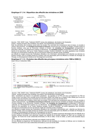 Graphique V 1.1-4 : Répartition des effectifs des ministères en 2009
                                                          Ministères
   Écologie, Énergie,           Justice 3,8%             sociaux 1,7%
    Développement
       durable et                                              Autres ministères
   Aménagement du                                                    3,5%
     territoire 4,1%

            Ministères
                                                                                             Éducation
        économique et
                                                                                          nationale 43,7%
        f inancier 8,3%


       Intérieur, Outre-                                                                                     Ministères de
            mer et                                                                                          l'enseignement
                                                                             Enseignement
         Collectivités                                                                                           49,0 %
                                  Déf ense 15,1%                              supérieur et
     territoriales 14,5%
                                                                            Recherche 5,3%




Sources : FGE, SIASP, Insee. Traitement DGAFP, bureau des statistiques, des études et de l’évaluation.
Champ : emplois principaux des ministères, tous statuts. Hors bénéficiaires d’emplois aidés.
Note: les périmètres des ministères varient selon les années. Pour permettre les comparaisons dans le temps, on procède à
certains regroupements : les ministères économique et financier comprennent les ministères du Budget, Comptes publics et
Fonction publique, ainsi que de l’Économie, Industrie et Emploi ; les ministères de l'enseignement correspondent à
l'Éducation nationale, à l'Enseignement supérieur et Recherche ; les ministères sociaux correspondent à la Santé, Jeunesse,
Sports et Vie associative, ainsi qu’au Travail, Relations sociales, Famille et Solidarité ; les autres appellations des ministères
renvoient à la nomenclature d’exécution de la loi de finances initiale de la dernière année considérée.
Les effectifs du budget annexe des Publications officielles et de l’information administrative sont rattachés aux Services du
Premier ministre. Ceux du budget annexe de l’Aviation civile sont décomptés parmi les effectifs du ministère de l’Écologie, de
l’Énergie, du Développement durable et de l’Aménagement du territoire.
Graphique V 1.1-5 : Évolution des effectifs des principaux ministères entre 1998 et 2009 (1)
(base 100 au 31 décembre 1998)

  170
  160
  150
  140
  130
  120
  110
  100
   90
   80
   70
          1998                2000               2002 (2)               2004 (2) 2005 (2) 2006 (2) 2007 (2) 2008 (2)         2009 (2)

            Ministères de l'enseignement                                            Défense (3)
            Ministères économique et financier :                                    Intérieur, Outre-mer et Collectivités territoriales (2) (3)
            Écologie, Énergie, Développement dur. et Aménag. du terr.               Justice
            Total




Sources : FGE, SIASP, Insee. Traitement DGAFP, bureau des statistiques, des études et de l’évaluation.
Champ : emplois principaux des ministères, tous statuts. Hors bénéficiaires d’emplois aidés.
Note : actualisation par rapport à la publication précédente : les résultats sur la FPE sont issus principalement du FGE de
l'Insee, et pour une partie, de la nouvelle source d'information SIASP (de l'Insee) qui a vocation à être utilisée pour le suivi de
l'emploi et des rémunérations dans l'ensemble de la fonction publique à partir des données 2010.
Note : les périmètres des ministères varient selon les années. Pour permettre les comparaisons dans le temps, on procède à
certains regroupements : les ministères économique et financier comprennent les ministères du Budget, Comptes publics et
Fonction publique, et de l’Économie, Industrie et Emploi ; les ministères de l'enseignement correspondent à l'Éducation
nationale, et à l'Enseignement supérieur et à la Recherche ; les ministères sociaux correspondent à la Santé, Jeunesse,
Sports et Vie associative, et au Travail, Relations sociales, Famille et Solidarité ; les autres appellations des ministères
renvoient à la nomenclature de la loi de finances initiale de la dernière année considérée.
Les effectifs du budget annexe des Publications officielles et de l’information administrative sont rattachés aux Services du
Premier ministre. Ceux du budget annexe de l’Aviation civile sont décomptés parmi les effectifs du ministère de l’Écologie, de
l’Énergie, du Développement durable et de l’Aménagement du territoire.
(1) Les effectifs de la Préfecture de Police et des Pompiers de Paris, qui étaient auparavant décomptés parmi les effectifs de la
fonction publique territoriale, sont désormais intégrés aux effectifs de la fonction publique de l’État, soit au ministère de
l’Intérieur, de l’Outre-mer et des Collectivités territoriales (14 790 en 2008, 15 032 en 2009). La série a été actualisée depuis
1988.
(2) Les adjoints de sécurité (Police nationale) sont intégrés à partir de 2002.
(3) Les effectifs du programme 152 Gendarmerie nationale ont été transférés du ministère le Défense vers le ministère de
l'Intérieur, de l'Outre-mer et des Collectivités territoriales au cours de l'année 2009.



                                                            Faits et chiffres 2010-2011                                                           76
 