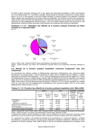 En 2009, la filière technique représente 45 % des agents des collectivités territoriales, la filière administrative
25 % et la filière sociale 9 %. Les filières culturelle, médico-sociale et animation constituent un volume compris
entre 4 % et 4,5 % des emplois. La part de la filière animation a presque doublé en une décennie. Certaines
filières relèvent plus spécifiquement de certains types de collectivités : les fonctions de police des communes ;
celles de lutte contre l’incendie des départements ; les métiers de l’animation et de la culture, pour l’essentiel, des
communes ou des établissements intercommunaux ; ceux de la filière médico-sociale des communes et des
départements. Seules les filières technique et administrative sont présentes dans toutes les collectivités.
Graphique V 1.1-6 : Répartition des effectifs de la fonction publique territoriale par filière
d’emploi au 31 décembre 2009
(En %)



                                                    Inconnus
                                                      1,2%             Administ rat ive
                                   Hors filières
                                                                          24,6%
                                      3,4%

                                                                                          Animat ion
                                                                                            4,2%


                  Technique                                                               Cult urelle
                   44,9%                                                                    4,0%


                                                                                             Incendie et secours
                                                                                                    2,2%

                                                                             M édico-sociale
                       Sport ive                                                   4,1%
                         1,1%

                                          Sociale                                    M édico-t echnique
                                                                  Sécurité
                                           9,0%                                            0,2%
                                                                    1,1%


Source : SIASP, Insee. Traitement DGAFP, bureau des statistiques, des études et de l’évaluation.
Champ : emplois principaux, tous statuts. Hors bénéficiaires d’emplois aidés et hors assistantes maternelles. Métropole et
DOM.

Les effectifs de la fonction publique hospitalière continuent d’augmenter mais plus
modérément
Les personnels des hôpitaux publics et établissements autonomes d’hébergement pour personnes âgées
représentent, hors emplois aidés, 1 100 073 personnes fin 2009 : 90,6 % travaillent dans les hôpitaux – incluant
désormais les syndicats inter-hospitaliers –, 6,4 % dans les établissements pour personnes âgées et 3 % dans
les établissements sociaux et médico-sociaux. Depuis 1998, les effectifs de la FPH ont augmenté, hors emplois
aidés, de 1,8 % en moyenne annuelle. En 2009, les effectifs augmentent globalement de 1,4 % (contre +1,1 % en
2008). Cette hausse concerne les personnels des hôpitaux, médecins (+3,3 %) comme personnel non médical
(+0,9 %), ainsi que ceux des établissements d’hébergement pour personnes âgées (+3,8 %) et les autres
établissements médico-sociaux (+1,9 %).

Tableau V 1.1-9 : Évolution des effectifs de la fonction publique hospitalière entre 1998 et 2009
                                                               1998 (1)                                     2009                 1998-2009      2008-2009
                                                                                                                                 Évolution
                                                                                                                                                Évolution
                                                                       Taux de non-                              Taux de non-     annuelle
                                                      Effectifs                                 Effectifs                                          des
                                                                         titulaires                                titulaires   moyenne des
                                                       totaux                                    totaux                                          effectifs
                                                                           (en %)                                    (en %)       effectifs
                                                                                                                                                  (en %)
                                                                                                                                   (en %)
Total hôpitaux                                           833 549                  10,1              997 097             14,2                1,6          1,2
  Médecins                                                92 139                     -              105 829                -                1,3          3,3
  Personnel non médical (2)                              741 410                  10,6              891 268             15,9                1,7          0,9
Établissements d'hébergements pour
                                                           45 169                  13,3                 70 271           28,7
personnes âgées                                                                                                                             4,1         3,8
Autres établissements médico-sociaux                       25 433                  27,0              32 705              41,0                           1,9
Total fonction publique hospitalière                      904 152                  11,7           1 100 073              15,9                           1,4
Source : enquête SAE, Drees ; DADS, SIASP, Insee. Traitement DGAFP, bureau des statistiques, des études et de l’évaluation.
Champ : emplois principaux, tous statuts. Hors bénéficiaires d’emplois aidés. Métropole et DOM.
(1) Révision par rapport à l'année précédente en relation avec le changement de source d'information désormais utilisée
(SIASP) pour le suivi de l'emploi et des rémunérations dans l'ensemble de la fonction publique à partir des données 2009.
Le « personnel non médical » est constitué de titulaires et de non-titulaires. Le « personnel médical », composé
de médecins (y compris les internes), est régi par des dispositions statutaires spécifiques, différentes du statut
général de la fonction publique. Entre 1998 et 2009, la part de non-titulaires employés par les hôpitaux et les


                                                       Faits et chiffres 2010-2011                                                                       80
 