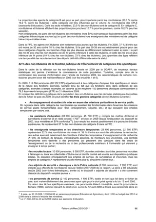 La proportion des agents de catégorie B est, pour sa part, plus importante parmi les non-titulaires (30,3 % contre
19,2 % parmi les titulaires) : cette catégorie est très influencée par le volume de non-titulaires des EPLE
(assistants d’éducation). Dans les seuls ministères, 23,0 % des non-titulaires sont de catégorie B. En catégorie C,
non-titulaires et titulaires affichent des proportions plus proches (12,7 % pour les premiers, contre 18,2 % pour les
seconds).
Hors enseignants, les parts de non-titulaires des ministères (hors ÉPA) sont presque équivalentes parmi les trois
catégories hiérarchiques sachant qu’un quart des non-titulaires hors enseignants des ministères est de catégorie
hiérarchique indéterminée.

Dans la FPE, les agents non titulaires sont nettement plus jeunes que les titulaires. Fin 2009, 37 % d’entre eux
ont moins de 30 ans contre 10 % chez les titulaires. Si la part des 30-39 ans est relativement proche pour ces
deux catégories d’agents, les tranches d’âge les plus élevées se différencient nettement selon le statut : la part
des 40-49 ans chez les non-titulaires est de 10 points inférieure à celle des titulaires, et celle des 50 ans et plus
inférieure de 14 points (19 % chez les non-titulaires, 33 % chez les titulaires). Les pyramides des âges reflètent
une temporalité des recrutements et des départs définitifs différenciée selon le statut.

32 % des non-titulaires de la fonction publique de l’État relèvent de catégories très spécifiques

Dans le cadre de la réflexion sur les non-titulaires lancée en 2009 par la DGAFP, de nouveaux travaux
statistiques ont permis d’améliorer la connaissance de cette population. Toutefois, compte tenu de la
combinaison des sources d’information pour l’année de transition 2009, les caractéristiques de certains non-
titulaires peuvent avoir été mal identifiées en 2009 (voir les encadrés 1 et 6).

En 2009, 115 764 personnes (88 572 ETP) appartiennent à des catégories d’emplois très spécifiques en raison
de la nature des fonctions exercées. Compte tenu du fait que les fonctions sont, dans certaines de ces
catégories, exercées à temps incomplet, on observe qu’en moyenne 100 personnes physiques correspondent à
76,5 équivalents temps plein (ETP) au 31 décembre 2009.
En croisant les définitions juridiques de la population des non-titulaires avec les données statistiques disponibles
dans le fichier de paie de 2009, on peut identifier les trois grandes catégories de non-titulaires suivantes :

        Accompagnement et soutien à la mise en œuvre des missions particulières de service public
 On regroupe dans cette catégorie les non-titulaires qui assistent les fonctionnaires dans l’exercice des missions
 de service public fondamentales pour l’État (enseignement, sécurité, etc.) et qui occupent des emplois
 temporaires par nature, soit :

         - les assistants d’éducation (63 800 personnes, 45 700 ETP) y compris les maîtres d’internat et
                                                          11
         surveillants d’externat (il en reste encore 1 700 environ en 2009 depuis l’instauration du dispositif de
         2003, tous ministères et ÉPA confondus12). Leur emploi est exercé parallèlement à la poursuite d’études
         supérieures. Ils représentent 57 % des non-titulaires de catégorie B dans la FPE ;

         - les enseignants temporaires et les chercheurs temporaires (28 400 personnes, 22 500 ETP)
         représentent 22 % des non-titulaires de niveau A. 36 % d’entre eux sont des allocataires de recherche.
         Les autres exercent notamment des fonctions d’attachés temporaires d’enseignement et de recherche
         (ATER), de lecteurs de langues, d’enseignants associés, de moniteurs des universités. Ces contrats
         temporaires sont destinés à des personnes qui préparent des concours dans les corps de
         l’enseignement ou de la recherche ou à des professionnels extérieurs à l’université qui viennent y
         enseigner à temps partiel ;

         - les recrutés locaux (10 600 personnes, 9 500 ETP, données estimées) sont des personnes recrutées
         à l’étranger ou dans les collectivités d’Outre-mer et dont le contrat est soumis aux dispositions juridiques
         locales. Ils occupent principalement des emplois de service, de surveillance et d’ouvriers, mais les
         emplois de catégorie A représentent tout de même plus du cinquième d’entre eux ;

         - les adjoints de sécurité « classiques » de la Police nationale (8 100 personnes ; 7 700 ETP) sont
         intégrés aux effectifs de non-titulaires depuis l’édition 2007-2008 de ce rapport. La série a été actualisée
         depuis 2002 (voir fiches thématiques), année où le dispositif « adjoints de sécurité » a été clairement
         dissocié du dispositif « emplois jeunes » ;

         - les personnels de service (2 100 personnes, 1 400 ETP), isolés en tant que tel dans le fichier de
         paie, sont vraisemblablement des personnes ayant opté pour le droit privé après la loi du 12 avril 2000.
         En raison des tâches spécifiques exercées, ces personnels étaient considérés, avant la jurisprudence
         Berkani (1998), comme relevant du droit privé. La loi du 12 avril 2000 a donné aux personnels alors en

11
   Il reste, au 31.12.2008, 3 700 MI-SE en personnes physiques (Éducation et Agriculture), dont 1 200 au budget des EPLE et
2 500 dans le plafond d’emplois des ministères.
12
   Loi n° 2003-400 du 30 avril 2003 relative aux assistants d’éducation.



                                            Faits et chiffres 2010-2011                                                 86
 