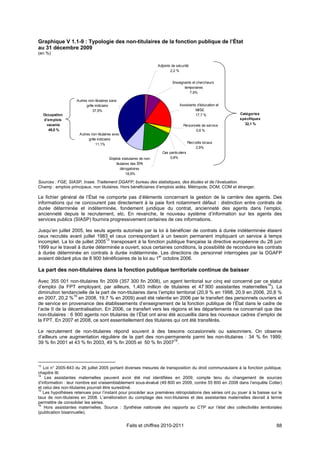 Graphique V 1.1-9 : Typologie des non-titulaires de la fonction publique de l’État
au 31 décembre 2009
(en %)

                                                                       Adjoints de sécurité
                                                                               2,2 %


                                                                                Enseignants et chercheurs
                                                                                       temporaires
                                                                                          7,9%

                    Autres non-titulaires sans
                          grille indiciaire                                          Assistants d'éducation et
                               37,9%                                                           MI/SE
     Occupation                                                                                17,7 %            Catégories
     d'em plois                                                                                                  spécifiques
      vacants                                                                          Personnels de service       32,1 %
       49,0 %                                                                                 0,6 %
                     Autres non-titulaires avec
                          grille indiciaire
                                11,1%                                                       Recrutés locaux
                                                                                                 2,9%
                                                                         Cas particuliers
                                         Emplois statutaires de non-          0,8%
                                             titulaires des ÉPA
                                                 dérogatoires
                                                     18,9%

Sources : FGE, SIASP, Insee. Traitement DGAFP, bureau des statistiques, des études et de l’évaluation.
Champ : emplois principaux, non titulaires. Hors bénéficiaires d’emplois aidés. Métropole, DOM, COM et étranger.

Le fichier général de l’État ne comporte pas d’éléments concernant la gestion de la carrière des agents. Des
informations qui ne concourent pas directement à la paie font notamment défaut : distinction entre contrats de
durée déterminée et indéterminée, fondement juridique du contrat, ancienneté des agents dans l’emploi,
ancienneté depuis le recrutement, etc. En revanche, le nouveau système d’information sur les agents des
services publics (SIASP) fournira progressivement certaines de ces informations.

Jusqu’en juillet 2005, les seuls agents autorisés par la loi à bénéficier de contrats à durée indéterminée étaient
ceux recrutés avant juillet 1983 et ceux correspondant à un besoin permanent impliquant un service à temps
incomplet. La loi de juillet 200513 transposant à la fonction publique française la directive européenne du 28 juin
1999 sur le travail à durée déterminée a ouvert, sous certaines conditions, la possibilité de reconduire les contrats
à durée déterminée en contrats à durée indéterminée. Les directions de personnel interrogées par la DGAFP
                                                          er
avaient déclaré plus de 8 900 bénéficiaires de la loi au 1 octobre 2006.

La part des non-titulaires dans la fonction publique territoriale continue de baisser

Avec 355 001 non-titulaires fin 2009 (357 300 fin 2008), un agent territorial sur cinq est concerné par ce statut
                                                                                                              14
d’emploi (la FPT employant, par ailleurs, 1,403 million de titulaires et 47 900 assistantes maternelles ). La
diminution tendancielle de la part de non-titulaires dans l’emploi territorial (20,9 % en 1998, 20,9 en 2006, 20,8 %
en 2007, 20,2 %15 en 2008, 19,7 % en 2009) avait été ralentie en 2006 par le transfert des personnels ouvriers et
de service en provenance des établissements d’enseignement de la fonction publique de l’État dans le cadre de
l’acte II de la décentralisation. En 2006, ce transfert vers les régions et les départements ne concernait que des
non-titulaires : 6 900 agents non titulaires de l’État ont ainsi été accueillis dans les nouveaux cadres d’emploi de
la FPT. En 2007 et 2008, ce sont essentiellement des titulaires qui ont été transférés.

Le recrutement de non-titulaires répond souvent à des besoins occasionnels ou saisonniers. On observe
d’ailleurs une augmentation régulière de la part des non-permanents parmi les non-titulaires : 34 % fin 1999;
39 % fin 2001 et 43 % fin 2003, 49 % fin 2005 et 50 % fin 200716.



13
   Loi n° 2005-843 du 26 juillet 2005 portant diverses mesures de transposition du droit communautaire à la fonction publique,
chapitre III.
14
    Les assistantes maternelles peuvent avoir été mal identifiées en 2009, compte tenu du changement de sources
d’information : leur nombre est vraisemblablement sous-évalué (49 800 en 2009, contre 55 800 en 2008 dans l’enquête Colter)
et celui des non-titulaires pourrait être surestimé.
15
   Les hypothèses retenues pour l’instant pour procéder aux premières rétropolations des séries ont pu jouer à la baisse sur le
taux de non-titulaires en 2008. L’amélioration du comptage des non-titulaires et des assistantes maternelles devrait à terme
permettre de consolider les séries.
16
    Hors assistantes maternelles. Source : Synthèse nationale des rapports au CTP sur l’état des collectivités territoriales
(publication bisannuelle).


                                                    Faits et chiffres 2010-2011                                                88
 