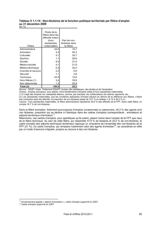 Tableau V 1.1-14 : Non-titulaires de la fonction publique territoriale par filière d’emploi
au 31 décembre 2009
(En %)

                              Poids de la
                           filière dans les
                           effectifs totaux
                                 (hors         Part de non-
                              assistantes     titulaires dans
          Filière            maternelles)         la filière
 Administrative                        24,6                 16,7
 Animation                               4,2                40,3
 Culturelle                              4,1                30,7
 Sportive                                1,1                26,8
 Sociale                                 9,0                21,5
 Médico-sociale                          4,1                21,9
 Médico-technique                        0,2                34,2
 Incendie et secours                     2,2                 0,6
 Sécurité                                1,1                 3,8
 Technique                             44,9                 14,6
 Hors filières (1)                       3,4                78,9
 Non déterminée                          1,2                55,8
 Total (2)                            100,0                 20,2
Source : SIASP, Insee. Traitement DGAFP, bureau des statistiques, des études et de l’évaluation.
Champ : emplois principaux, tous statuts. Hors bénéficiaires d’emplois aidés et hors assistantes maternelles.
(1) Il s’agit des emplois non classables ailleurs, comme, par exemple, les collaborateurs de cabinet, apprentis, etc.
(2) Les assistantes maternelles, que les conditions statutaires d’emploi placent en dehors de la référence aux filières, n’étant
pas comprises dans les effectifs, la proportion de non-titulaires passe de 19,7 % du tableau 1.2-10 à 20,2 % ici.
Lecture : hors assistantes maternelles, la filière administrative représente 24,6 % des effectifs de la FPT. Dans cette filière, on
compte 16,7 % de non-titulaires.

Dans la filière animation, fortement pourvoyeuse d’emplois occasionnels ou saisonniers, 40,3 % des agents sont
non titulaires, proportion qui se décline à l’identique dans les cadres d’emplois correspondants : animateurs et
adjoints territoriaux d’animation17.
Néanmoins, ces cadres d’emplois, pour spécifiques qu’ils soient, pèsent moins dans l’emploi de la FPT que ceux
de la filière technique. Au sein de cette filière, qui rassemble 47,9 % de titulaires et 32,5 % de non-titulaires, le
cadre d’emploi des adjoints techniques territoriaux regroupe un cinquième de l’ensemble des non-titulaires de la
                                                                                          18
FPT (21 %). Ce cadre d’emplois, qui remplace notamment celui des agents d’entretien , se caractérise en effet
par un mode d’exercice irrégulier, propice au recours à des non-titulaires.




17
     Anciennement appelé « adjoint d’animation », cadre d’emploi supprimé en 2007.
18
     Cadre d’emploi supprimé en 2007.



                                               Faits et chiffres 2010-2011                                                      89
 