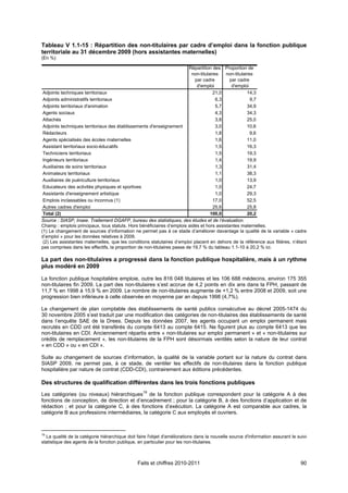Tableau V 1.1-15 : Répartition des non-titulaires par cadre d’emploi dans la fonction publique
territoriale au 31 décembre 2009 (hors assistantes maternelles)
(En %)

                                                                         Répartition des Proportion de
                                                                          non-titulaires   non-titulaires
                                                                            par cadre       par cadre
                                                                             d'emploi        d'emploi
 Adjoints techniques territoriaux                                                    21,0             14,3
 Adjoints administratifs territoriaux                                                  6,3              9,7
 Adjoints territoriaux d'animation                                                     5,7            34,9
 Agents sociaux                                                                        4,3            34,3
 Attachés                                                                              3,8            25,0
 Adjoints techniques territoriaux des établissements d'enseignement                    3,0            10,6
 Rédacteurs                                                                            1,8              9,6
 Agents spécialisés des écoles maternelles                                             1,6            11,0
 Assistant territoriaux socio-éducatifs                                                1,5            16,3
 Techniciens territoriaux                                                              1,5            19,3
 Ingénieurs territoriaux                                                               1,4            19,9
 Auxiliaires de soins territoriaux                                                     1,3            31,4
 Animateurs territoriaux                                                               1,1            38,3
 Auxiliaires de puériculture territoriaux                                              1,0            13,9
 Educateurs des activités physiques et sportives                                       1,0            24,7
 Assistants d'enseignement artistique                                                  1,0            29,3
 Emplois inclassables ou inconnus (1)                                                17,0             52,5
 Autres cadres d'emploi                                                              25,6             25,8
 Total (2)                                                                          100,0             20,2
Source : SIASP, Insee. Traitement DGAFP, bureau des statistiques, des études et de l’évaluation.
Champ : emplois principaux, tous statuts. Hors bénéficiaires d’emplois aidés et hors assistantes maternelles.
(1) Le changement de sources d’information ne permet pas à ce stade d’améliorer davantage la qualité de la variable « cadre
d’emploi » pour les données relatives à 2009.
 (2) Les assistantes maternelles, que les conditions statutaires d’emploi placent en dehors de la référence aux filières, n’étant
pas comprises dans les effectifs, la proportion de non-titulaires passe de 19,7 % du tableau 1.1-10 à 20,2 % ici.

La part des non-titulaires a progressé dans la fonction publique hospitalière, mais à un rythme
plus modéré en 2009

La fonction publique hospitalière emploie, outre les 816 048 titulaires et les 106 688 médecins, environ 175 355
non-titulaires fin 2009. La part des non-titulaires s’est accrue de 4,2 points en dix ans dans la FPH, passant de
11,7 % en 1998 à 15,9 % en 2009. Le nombre de non-titulaires augmente de +1,2 % entre 2008 et 2009, soit une
progression bien inférieure à celle observée en moyenne par an depuis 1998 (4,7%).

Le changement de plan comptable des établissements de santé publics consécutive au décret 2005-1474 du
30 novembre 2005 s’est traduit par une modification des catégories de non-titulaires des établissements de santé
dans l’enquête SAE de la Drees. Depuis les données 2007, les agents occupant un emploi permanent mais
recrutés en CDD ont été transférés du compte 6413 au compte 6415. Ne figurent plus au compte 6413 que les
non-titulaires en CDI. Anciennement répartis entre « non-titulaires sur emploi permanent » et « non-titulaires sur
crédits de remplacement », les non-titulaires de la FPH sont désormais ventilés selon la nature de leur contrat
« en CDD » ou « en CDI ».

Suite au changement de sources d’information, la qualité de la variable portant sur la nature du contrat dans
SIASP 2009, ne permet pas, à ce stade, de ventiler les effectifs de non-titulaires dans la fonction publique
hospitalière par nature de contrat (CDD-CDI), contrairement aux éditions précédentes.

Des structures de qualification différentes dans les trois fonctions publiques
Les catégories (ou niveaux) hiérarchiques19 de la fonction publique correspondent pour la catégorie A à des
fonctions de conception, de direction et d’encadrement ; pour la catégorie B, à des fonctions d’application et de
rédaction ; et pour la catégorie C, à des fonctions d’exécution. La catégorie A est comparable aux cadres, la
catégorie B aux professions intermédiaires, la catégorie C aux employés et ouvriers.



19
  La qualité de la catégorie hiérarchique doit faire l'objet d'améliorations dans la nouvelle source d'information assurant le suivi
statistique des agents de la fonction publique, en particulier pour les non-titulaires.



                                               Faits et chiffres 2010-2011                                                       90
 