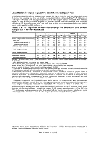 La qualification des emplois est plus élevée dans la fonction publique de l’État
La catégorie A est prépondérante dans la fonction publique de l’État en raison du poids des enseignants. La part
de cadres y est beaucoup plus forte que dans les deux autres fonctions publiques (tableau V 1.1-16) ou dans le
secteur privé : fin 2009, 50 % des agents appartiennent à cette catégorie dans la FPE (56 % hors militaires)
contre 8 % dans la fonction publique territoriale, 15 % dans la fonction publique hospitalière, en y incluant les
médecins, et 17 % dans le secteur privé20. Au total, dans les trois fonctions publiques réunies, près de trois
agents sur dix appartiennent à la catégorie A.
Tableau V 1.1-16 : Répartition par catégorie hiérarchique des effectifs des trois fonctions
publiques aux 31 décembre 1998 et 2009
(en %)
                                                                                                             Catégorie
                                                    Catégorie A        Catégorie B       Catégorie C     Indeterminée (1)        Total
                                                  1998      2009     1998      2009    1998      2009     1998      2009    1998       2009
Fonction publique de l'État (ministères et ÉPA)   39,3       49,6    28,4       25,8   31,1       20,6     1,3       4,0    100,0      100,0
  Agents civils                                   43,2       55,6    22,8       21,1   32,5       18,6     1,4       4,7    100,0      100,0
   dont enseignants et chercheurs (2)             77,1       97,7    22,9        2,3    0,0        0,0     0,0       0,0    100,0      100,0
   hors enseignants et chercheurs                 17,0       24,2    22,8       35,2   57,7       32,5     2,5       8,2    100,0      100,0
  Militaires (y compris volontaires)              13,4       13,5    64,4       53,6   21,7       32,9     0,5       0,0    100,0      100,0

Fonction publique territoriale                    7,9         8,4    12,8      13,0    79,3      76,1     0,0       2,5     100,0     100,0

Fonction publique hospitalière                    12,7       15,3    31,5      30,6    40,3      48,6    15,6       5,4     100,0     100,0

 Trois fonctions publiques                   25,5     28,4      24,8      22,4     46,0       45,4 3,7      3,8     100,0  100,0
   dont civils non enseignants               12,4     14,8     21,4       24,2     61,1       56,1 5,1      4,9    100,0   100,0
Sources : FGE, Colter, DADS, SIASP, Insee ; enquête SAE, Drees. Traitement DGAFP, bureau des statistiques, des études et
de l’évaluation.
Champ : emplois principaux, tous statuts. Hors emplois aidés.
FPE : métropole, DOM, COM et étranger. FPT : métropole et DOM. FPH : métropole et DOM.
Note de lecture : au 31 décembre 2009, 55,6 % des agents civils de l’État appartiennent à la catégorie A.
Note : les adjoints de sécurité (Police nationale) sont intégrés à partir de 2002.
 (1) La qualité de la catégorie hiérarchique doit faire l'objet d'améliorations dans la nouvelle source d'information assurant le
suivi statistique des agents de la fonction publique, en particulier pour les non-titulaires.
(2) Enseignants et chercheurs : professeurs de l'enseignement supérieur, chercheurs, professeurs agrégés, certifiés et
assimilés, enseignants SAI, enseignants en coopération, chercheurs SAI, professeurs des collège et maîtres auxiliaires,
instituteurs et assimilés. Les données disponibles pour l’année 1998 ne permettent pas de distinguer les enseignants et les
chercheurs. Afin de rendre les comparaisons dans le temps possible, nous procédons à ce même regroupement pour 2009.
Pour information, on compte 797 chercheurs au 31 décembre 2009.
La catégorie C concentre la plus grande proportion d’agents des trois fonctions publiques : 45 % des personnels
toutes fonctions publiques réunies. Cette part varie cependant selon les fonctions publiques. Ainsi les agents de
niveau C représentent plus des trois quarts des effectifs de la FPT, 49 % dans la FPH et 21 % dans la FPE.
Hors enseignants et chercheurs de l’État, la part de la catégorie C représente plus de la moitié (56 %) des agents
civils des trois fonctions publiques ; les parts des niveaux A et B passent respectivement à 15 % et 24 %. La
FPH, dont presque un tiers des agents relève de la catégorie B (les infirmiers appartiennent actuellement à cette
catégorie), contribue fortement au poids de cette catégorie dans l’ensemble de la fonction publique.




20
   Évaluation DGAFP, bureau des statistiques, des études et de l’évaluation, à partir des données du dernier trimestre 2009 de
l’enquête Emploi de l’Insee sur le champ des salariés du privé.


                                                         Faits et chiffres 2010-2011                                                      91
 