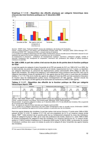 Graphique V 1.1-10 : Répartition des effectifs physiques par catégorie hiérarchique dans
chacune des trois fonctions publiques au 31 décembre 2009
(en %)

 80
 70                             Catégorie A
                                Catégorie B
 60                             Catégorie C
                                Indeterminée (1)
 50
 40
 30

 20
 10
  0
         Ensemble de l'État        État, agents civils hors         Territoriale                Hospitalière
                                       enseignants et
                                       chercheurs (2)

Sources : SIASP, Insee. Traitement DGAFP, bureau des statistiques, des études et de l’évaluation.
Champ : emplois principaux, tous statuts. Hors bénéficiaires d’emplois aidés. FPE : métropole, DOM, COM et étranger. FPT :
métropole et DOM. FPH : métropole et DOM ; y compris internes et résidents.
(1) La qualité de la catégorie hiérarchique doit faire l'objet d'améliorations dans la nouvelle source d'information assurant le suivi
statistique des agents de la fonction publique, en particulier pour les non-titulaires.
(2) Enseignants et chercheurs : professeurs de l'enseignement supérieur, chercheurs, professeurs agrégés, certifiés et
assimilés, enseignants SAI, enseignants en coopération, chercheurs SAI, professeurs des collège et maîtres auxiliaires,
instituteurs et assimilés.

De 1998 à 2009, la part des cadres s’est accrue de plus de dix points dans la fonction publique
de l’État
La part des agents de catégorie A dans l’ensemble de la FPE est passée de 39 % en 1998 à 50 % en 2009. Sur
la même période, les poids des catégories B et C se sont réduits, respectivement de 3 et 11 points. La répartition
par catégorie hiérarchique du personnel des établissements publics administratifs (ÉPA) diffère de celle des
agents des ministères : les cadres et la catégorie C sont relativement moins nombreux dans les ÉPA, alors que la
catégorie intermédiaire (niveau B) représente 29 % des agents dans les ÉPA contre un quart dans les ministères
(tableau V 1.2.1-17). Près de la moitié des agents de catégorie B dans les ÉPA sont des assistants d’éducation
en fonction dans les établissements publics locaux d’enseignement (47 000 agents) ; viennent ensuite les
conseillers de Pôle emploi (16 000 agents) et les techniciens de recherche du CNRS (3 800 agents).
Tableau V 1.1-17 : Répartition des effectifs de la fonction publique de l’État par catégorie
hiérarchique depuis 1998
                                   Ministères                       Établissements publics administratifs                      Total
                                                   Évolution                                      Évolution                                  Évolution
                    1998             2009         1998-2009        1998            2009          1998-2009         1998         2009         1998-2009
                   (en %)           (en %)        (en points)     (en %)          (en %)         (en points)      (en %)       (en %)       (en points)
A                        39,0              51,9           12,9           39,4            35,6              -3,8         39,1         49,6           10,5
B                        29,0              25,3            -3,7          20,5            28,7               8,2         28,3         25,8           -2,6
C                        31,3              21,5            -9,8          31,6            15,6             -16,0         31,3         20,6          -10,7
Indeterminée (1)          0,7               1,3             0,7           8,4            20,1              11,6          1,3          4,0            2,7
Total                  100,0              100,0               -         100,0           100,0                 -       100,0        100,0                -
Sources : FGE, DADS, SIASP, Insee. Traitement DGAFP, bureau des statistiques, des études et de l’évaluation.
Champ : emplois principaux, tous statuts. Hors emplois aidés. Métropole, DOM, COM et étranger.
Note de lecture : la part de la catégorie A s’élève, au 31 décembre 2009, à 51,9 % des effectifs des ministères. Elle a augmenté
de 12,9 points entre 1998 et 2009.
Note : les adjoints de sécurité (Police nationale) sont intégrés à partir de 2002.
 (1) La qualité de la catégorie hiérarchique doit faire l'objet d'améliorations dans la nouvelle source d'information (SIASP)
assurant le suivi statistique des agents de la fonction publique, en particulier pour les non-titulaires.

Parmi les agents titulaires des ministères, la part des cadres s’est accrue d’environ 17 points entre 1998 et 2009,
passant de 46,2 % à 63,1 % (tableau V1.2.1-18), soit une progression de 2,2 % en moyenne chaque année
              21
depuis 1998 . Cette évolution est en grande partie due au remplacement progressif du corps des instituteurs,
classé en catégorie B jusqu’en 1990, par le corps des professeurs des écoles, classé en A : entre 1998 et 2009,
le nombre d’enseignants de catégorie B dans les ministères a en moyenne diminué de 25,1 % chaque année,
portant à 11 000 le nombre d’instituteurs au 31 décembre 2009 (contre 14 000 fin 2008). La diminution du nombre
d’instituteurs contribue donc aussi à la baisse du poids de la catégorie B dans l’ensemble des agents titulaires
des ministères.


21 Voir aussi la fiche thématique 1.3 pour une évolution sur vingt et un ans.

                                                         Faits et chiffres 2010-2011                                                                  92
 