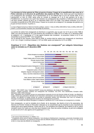 Les données du fichier général de l’État ont permis d’évaluer l’impact de la requalification des corps de la
Police nationale sur la structure de qualification des emplois de l’État. Ainsi, tandis que parmi les titulaires
non enseignants des ministères, les B représentaient 22 % de l’effectif total à la fin de l’année 2005, ils en
représentent un tiers fin 2006, après prise en compte du passage de C en B des gardiens de la paix.
Parallèlement, la proportion de C parmi les titulaires non enseignants des ministères a fortement diminué entre
ces deux années, passant de 58 % au 31 décembre 2005 à 46 % fin 2006. Tous statuts confondus, et si l’on
considère l’ensemble de la FPE (ÉPA inclus), l’impact sur le poids de la catégorie C du passage des gardiens de
la paix en B est d’environ -4 points (1).

(1) Voir le Rapport annuel sur l’état de la fonction publique, volume 1, Faits et chiffres 2008-2009 et Faits et chiffres 2006-2007,
DGAFP, La Documentation française, pour davantage de précisions.

Le nombre de cadres hors enseignants et chercheurs a augmenté, pour sa part, de 1,8 % par an entre 1998 et
2009. Leur part est passée de 18 % des titulaires des ministères en 1998 à 25 % en 2009. Au 31 décembre 2009,
la catégorie « A+ » représente 3,7 % des agents titulaires des ministères ; la proportion s’élève à 4,6 % sur
l’ensemble du personnel FPE22 (voir l’encadré 8).
Sur la période la plus récente, entre 2008 et 2009, le nombre total de cadres hors enseignants et chercheurs
(« A+ » et « A type ») continue à baisser (-1,8 % en 2009, après une baisse de -0,5 % en 2008).


Graphique V 1.1-11 : Répartition des titulaires non enseignants23 par catégorie hiérarchique
selon le ministère au 31 décembre 2009
(en %)

                                                                           0%       10% 20% 30% 40% 50% 60% 70% 80% 90% 100%

                                   Affaires étrangères et européennes
                                                     Agriculture et Pêche
                          Budget, Comptes publics et Fonction publique
                                           Économie, Industrie et Emploi
                                                Culture et Communication
                                                               Défense
 Écologie, Énergie, Développement durable et Aménagement du territoire
                                                      Éducation nationale
                                 Enseignement supérieur et Recherche
                    Immigration, Intégration et Développement solidaire
                         Intérieur, Outre-Mer et Collectivités territoriales
                                                                    Justice
                           Santé, Jeunesse, Sports et Vie associative
                         Travail, Relations sociales, Famille et Solidarité
                                            Services du Premier ministre
                                                                      Total

                                                    Catégorie A                Catégorie B   Catégorie C   Catégorie indeterminée

Sources : FGE, SIASP, Insee. Traitement DGAFP, bureau des statistiques, des études et de l’évaluation.
Champ : emplois principaux, titulaires non enseignants des ministères, hors ÉPA. Hors bénéficiaires d’emplois aidés.
Métropole, DOM, COM et étranger.
Note : l’appellation des ministères renvoie à la nomenclature d’exécution de la loi de finances initiale de l’année. Les effectifs du
budget annexe des publications officielles et de l’information administrative sont décomptés avec ceux des Services du Premier
ministre. Les effectifs du budget annexe de contrôle et exploitation aériens sont décomptés avec ceux du ministère de
l’Écologie, de l’Énergie, du Développement durable et de l’Aménagement du territoire.
Lecture : au ministère des Affaires étrangères, la catégorie A représente 34,8 % des titulaires non enseignants du ministère.

Hors enseignants, ce sont le ministère de la Santé, de la Jeunesse, des Sports et de la Vie associative, les
Services du Premier ministre et l’Éducation nationale qui se caractérisent par la proportion la plus importante de
cadres parmi leurs agents titulaires, voisine des 50 %. Les ministères de la Défense, de l’Intérieur et de la Justice
comptent moins d’un cadre sur cinq chez leurs titulaires civils. Dans les autres ministères, la part de la catégorie
A varie de 25 à 40 % des agents (voir le graphique V 1.1-11).



22
  Voir aussi la fiche thématique 1.3, tableau 1.3.1
23
  Enseignants stricto sensu et élèves enseignants : hors directeurs d’établissement, inspecteurs, personnels d’orientation et de
surveillance et chercheurs. Les chercheurs (compris dans les effectifs enseignants dans les tableaux 1.1-16 et 1.2.1-18) sont de
ce fait, ici, inclus dans les effectifs non enseignants.


                                                          Faits et chiffres 2010-2011                                               94
 