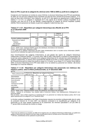 Dans la FPH, la part de la catégorie B a diminué entre 1998 et 2009 au profit de la catégorie A

Compte tenu de l’importance en nombre du corps d’infirmier, la structure hiérarchique de la FPH est caractérisée,
fin 2009, par une part de la catégorie B plus importante que dans les deux versants de la fonction publique : 31 %
(dont les deux tiers d’infirmiers). Hors médecins, ce sont 34 % des agents qui appartiennent à cette catégorie
(tableau V 1.2.1-21). La catégorie C représente 49 % des agents de la fonction publique hospitalière et se
compose, pour plus de 43 % de ses effectifs, d’aides-soignants et d’agents de service hospitalier qualifiés
(ASHQ). Parmi le personnel non titulaire, la part de la catégorie C atteint les deux tiers.


Tableau V 1.1-21 : Répartition par catégorie hiérarchique des effectifs de la FPH
au 31 décembre 2009
(en %)
                                                                                 Catégorie
                                                                               indeterminée
                                    Catégorie A Catégorie B Catégorie C             (1)         Total
Fonction publique hospitalière             15,3         30,6        48,6                 5,4      100,0
 Personnel non médical                       8,9        33,9        53,9                 3,3      100,0
   Titulaires                                9,1       36,2        51,8                  2,9     100,0
   Non-titulaires                            8,3       23,4        63,0                  5,3     100,0
 Médecins (1)                               75,0         0,0         0,0                25,0      100,0

Source : SIASP, Insee. Traitement DGAFP, bureau des statistiques, des études et de l’évaluation.
Champ : hors emplois aidés. Métropole et DOM.
(1) La qualité de la catégorie hiérarchique doit faire l'objet d'améliorations dans la nouvelle source d'information (SIASP)
assurant le suivi statistique des agents de la fonction publique.

Avec l’enrichissement des systèmes d’informations, la part globale des agents de catégorie hiérarchique
indéterminée a fortement baissé25 (-10 points) entre 1998 et 2009. Cette baisse a contribué à l’augmentation de
la part des autres catégories à l’exception de la catégorie hiérarchique B. En calculant leur poids respectifs hors
catégorie indéterminée, on observe dans l’ensemble des effectifs de la FPH (y compris médecins) une diminution
de 4,9 points de la part du niveau B au profit du niveau A (+1,8 point) et du niveau C (+3,7 points). Entre 2008 et
2009, la structure hiérarchique de la FPH reste stable si l’on se restreint au personnel non médical ; elle évolue
davantage si on inclut les médecins.

Tableau V 1.1-22 : Répartition par catégorie hiérarchique des personnels non médicaux des
hôpitaux publics, selon la filière professionnelle, au 31 décembre 2009
(en %)
                             Poids de la Répartition par catégorie hiérarchique
     Filière professionnelle
                            filière (en %)      A           B           C     Indeterminée    Total
Administrative                         11,5         7,3       32,8       57,6          2,3      100,0
Médico-technique                        4,7         6,0       91,0        2,5          0,5      100,0
Socio-éducative                         1,5         3,6       94,9        1,4          0,1      100,0
Soignante                              69,4       11,1        36,8       50,9          1,3      100,0
Technique et ouvrière                  11,6         5,7        9,6       83,2          1,5      100,0
Hors filiere                            0,1         0,0       25,6       74,4          0,0
Indéterminée                            1,4         8,2       18,8       73,1          0,0
Total                                 100,0         9,6       36,5       52,5          1,4      100,0
Source : SIASP, Insee. Traitement DGAFP, bureau des statistiques, des études et de l’évaluation.
Champ : titulaires et non-titulaires, hors emplois aidés et personnel médical. Hors établissements d’hébergement pour
personnes âgées.
Note de lecture : dans la filière soignante qui représente 69,4 % du personnel non médical des hôpitaux publics, 50,9 % des
agents appartiennent à la catégorie C au 31 décembre 2009.

La fonction publique hospitalière a fait l’objet d’importantes mesures de promotion professionnelle dans le cadre
du protocole d’accord du 14 mars 2001. Les décisions conduisant à la requalification en catégorie A de
                                                                                             26
personnels ou de corps classés auparavant en B (notamment, les infirmiers spécialisés ) ont pris effet au
 er
1 janvier 2002 et continuent de monter en charge.




25
   Sauf chez les médecins qui comptent, en 2009, 25 % d’agents avec une catégorie hiérarchique indéterminée. La qualité de la
catégorie hiérarchique des médecins doit faire l'objet d'améliorations dans la nouvelle source d'information (SIASP).
26
   Infirmiers, anesthésistes de bloc opératoire et puéricultrices.



                                             Faits et chiffres 2010-2011                                                  97
 