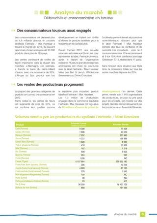 Analyse du marché
Débouchés et consommation en hausse
Les consommateurs ont dépensé plus
de 4,8 milliards d’euros en produits
labellisés Fairtrade / Max Havelaar à
travers le monde en 2012. Ils peuvent
désormais choisir entre plus de 30 000
produits dans plus de 125 pays.
Les ventes continuent de croître de
façon importante dans la plupart des
marchés. L’Allemagne, par exemple,
a franchi la barre du demi-milliard
d’euros, avec une croissance de 33%.
L’Afrique du Sud poursuit son fort
développement en triplant son chiffre
d’affaires de produits labellisés pour la
troisième année consécutive.
Durant l’année 2012, une nouvelle
structure est créée aux Etats-Unis pour
représenter le label, Fairtrade America,
après le départ de l’organisation
existante. Plusieurs grandes entreprises
américaines ont choisi de poursuivre
avec le label Fairtrade / Max Havelaar
telles que Ben & Jerry’s, Wholesome
Sweeteners ou Divine Chocolate.
Le développement devrait se poursuivre
outre-Atlantique, d’autant plus que
le label Fairtrade / Max Havelaar
compte des taux de confiance et de
notoriété très importants : près de 6
consommateurs sur 10 le reconnaissent
et 9 sur 10 lui font confiance (sondage
Globescan 2013, réalisé dans 17 pays).
Sans l’impact de la situation aux Etats
Unis, la croissance totale sur tous les
autres marchés dépasse les 20%.
Des consommateurs toujours aussi engagés
La plupart des grandes catégories de
produits ont connu une croissance en
2012.
Parmi celles-ci, les ventes de fleurs
ont augmenté de près de 50%, ce
qui confirme leur position comme
le septième plus important produit
labellisé Fairtrade / Max Havelaar.
Les 1,3 million de producteurs
engagés dans le commerce équitable
Fairtrade / Max Havelaar ont reçu plus
de 80 millions d’euros de prime de
développement l’an dernier. Cette
prime, versée aux 1 149 organisations
de producteurs, en plus du prix payé
pour les produits, est investie sur des
projets décidés démocratiquement par
les producteurs en Assemblé Générale.
Les ventes des producteurs progressent
Volumes vendus par les producteurs du système Fairtrade / Max Havelaar
Produit
Volumes France
(matière première)
Volumes Monde
Café (Tonnes) 9 308 77 429
Cacao (Tonnes) 1 606 40 559
Banane (Tonnes) 7 252 331 980
Sucre (Tonnes) 4 322 158 986
Coton fibre (Tonnes) 1 026 8 963
Thé et infusions (Tonnes) 418 11 869
Miel (Tonnes) 182 1 319
Riz (Tonnes) 938 5 623
Quinoa (Tonnes) 264 590
Fonio (Tonnes) 6,98 NC
Fleurs (Tiges) 5 157 884 536 632 182
Fruits frais (hors banane) (Tonnes) 306 12 259
Jus de fruits (hors banane) (Tonnes) 4 689 37 165
Fruits séchés (hors banane) (Tonnes) 378 1 542
Noix et graines oléagineuses (Tonnes) 109 NC
Huile (Litres) 36 NC
Herbes aromatiques et épices (Tonnes) 20 417
Vin (Litres) 36 509 16 427 120
Ballons de foot (Unités) 868 151 560
Analyse du marché 3
 