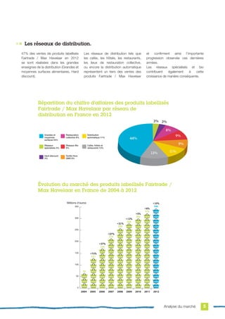 évolution du marché des produits labellisés Fairtrade /
Max Havelaar en France de 2004 à 2012
0
50
100
150
200
250
300
350
Millions d’euros
200620052004 2007 2008 2009 2010 2011 2012
70
121
166
210
255
288
303
315
346
+73%
+37%
+27%
+21%
+13%
+5%
+4%
+10%
47% des ventes de produits labellisés
Fairtrade / Max Havelaar en 2012
se sont réalisées dans les grandes
enseignes de la distribution (Grandes et
moyennes surfaces alimentaires, Hard
discount).
Les réseaux de distribution tels que
les cafés, les hôtels, les restaurants,
les lieux de restauration collective,
ou encore la distribution automatique
représentent un tiers des ventes des
produits Fairtrade / Max Havelaar
et confirment ainsi l’importante
progression observée ces dernières
années.
Les réseaux spécialisés et bio
contribuent également à cette
croissance de manière conséquente.
Les réseaux de distribution.
Répartition du chiffre d’affaires des produits labellisés
Fairtrade / Max Havelaar par réseau de
distribution en France en 2012
44%
3% 3%
8%
9%
9%
11%13%
Réseaux
spécialisés 3%
Réseaux Bio
9%
Cafés, hôtels et
restaurants 13%
Hard discount
3%
Textile Hors
GMS 9%
Grandes et
moyennes
surfaces 44%
Restauration
collective 8%
Distribution
automatique 11%
Analyse du marché 5
 