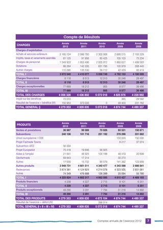 Compte de Résultats
CHARGES
Année
2012
Année
2011
Année
2010
Année
2009
Année
2008
Charges d'exploitation
Achats et services extérieurs 2 160 124 2 086 760 2 300 906 2 668 015 2 183 329
Impôts, taxes et versements assimilés 81 125 91 956 80 425 105 103 75 234
Charges de personnel 1 549 933 1 953 496 2 005 912 1 860 627 1 499 583
Dotations 66 264 142 335 631 795 105 979 308 445
Autres charges 115 095 135 530 39 712 42 429 93 419
TOTAL I 3 972 540 4 410 077 5 058 749 4 782 153 4 160 009
Charges financières 6 118 8 513 12 313 35 246 29 497
TOTAL II 6 118 8 513 12 313 35 246 29 497
Charges exceptionnelles 77 669 18 212 955 8 577 39 486
TOTAL III 77 669 18 212 955 8 577 39 486
TOTAL DES CHARGES 4 056 328 4 436 802 5 072 018 4 825 976 4 228 992
Impôt sur les bénéfices 72 072 365 29 582
Résultat de l'exercice = bénéfice (IV) 150 953 373 033 0 48 403 231 762
TOTAL GENERAL () 4 279 353 4 809 835 5 072 018 4 874 744 4 490 337
PRODUITS
Année
2012
Année
2011
Année
2010
Année
2009
Année
2008
Ventes et prestations 36 987 99 089 70 926 93 531 150 671
Subventions 240 106 101 716 251 192 378 298 331 682
Union européenne / CDE 150 000 150 000
Projet Fairtrade Towns 8 217 37 074
Subvention AFD 56 004
Projet EuropeAid 75 418 19 846 56 925
Aides à l'emploi 21 841 48 925 104 188 48 419 20 699
Géofairtrade 69 843 17 214 30 270
Autres 17 000 15 732 90 079 141 392 123 909
Autres produits 3 948 731 4 601 511 4 340 477 4 343 598 3 986 841
Redevances 3 874 381 4 124 824 4 214 078 4 323 505 3 931 061
Autres 74 349 476 688 126 399 20 094 55 780
TOTAL I 4 225 824 4 802 317 4 662 595 4 815 427 4 469 193
Produits financiers 4 239 4 227 2 715 8 101 6 251
TOTAL II 4 239 4 227 2 715 8 101 6 251
Produits exceptionnels 49 290 3 291 7 794 51 216 14 892
TOTAL III 49 290 3 291 7 794 51 216 14 892
TOTAL DES PRODUITS 4 279 353 4 809 835 4 673 104 4 874 744 4 490 337
Résultat de l’exercice = déficit (IV) 398 914
TOTAL GENERAL (I + II + III + IV) 4 279 353 4 809 835 5 072 018 4 874 744 4 490 337
Comptes annuels de l’exercice 2012 7
 