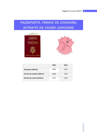 9Rapport annuel 2013
PASSEPORTS, PERMIS DE CONDUIRE,
EXTRAITS DE CASIER JUDICIAIRE
2012 2013
Passeports délivrés 1445 1475
Permis de conduire délivrés 1068 1307
Extraits de casier judiciaire 1215 1530
 