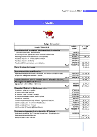 10Rapport annuel 2013
Travaux
Budget Extraordinaire
Libellé / Objet 2012
2012 (12
mois)
2013 (12
mois)
Aménagements & Acquisition Administration Extraordinaire
Construction bâtiment administratifs 2.464,77
Isolation plancher grenier ancienne maison communale 19.954,23
Aménagements divers bâtiments administratifs 47.987,35 1063,56
Achat de mobilier de bureau administration 13.981,41
Achat de mobilier élections 14.137,20
Achat matériel informatique administration 97.072,76 32.089,83
Total 195.597,72 33.153,39
Achat de vélos électriques 3.980,00
Aménagements terrains / Emprises
Aménagements terrain Route de Genval (ancien CPAS de la Hulpe) 23.979,20 57.354,00
Acquisition d'emprises sentiers / voiries 10.000,00
Total 33.979,20 57.354,00
Construction d'une annexe bâtiment travaux (Closière - douches) 18.956,47
Aménagements bâtiments Travaux
Équipement bâtiment type 1 Closière 8.699,90 2.780,58
Total 8.699,90 21.737,05
Acquistion Matériels et Maintenance extra
Achat mini pelle sur chenilles 37.205,32
Achat tracteur type agricole 67.000,00
Achat bras débroussailleur arrière 21.645,80
Achats matériel exploitation pour ouvriers 12.815,66 6.745,49
Achat d'un container 4.658,50
Maintenance extraordinaire matériel exploitation travaux 2.288,52 8.507,78
Maintenance autos et camionnettes travaux 7.082,14 5.696,91
Maintenance camions travaux 29.219,01 19.981,60
Maintenance véhicules spéciaux travaux 4.371,52 12.337,10
Total 186.286,47 53.268,88
Aménagements extraordinaires de voiries & Trottoirs
Aménagements Rue du Printemps et rond point Rue aux Loups 19.920,92
Aménagements divers voiries 168.079,28
Rénovation rue de la Bachée 477.716,95
 