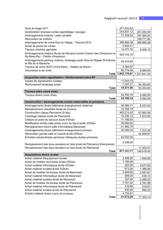 11Rapport annuel 2013
Droit de tirage 2011 477.433,52
Amélioration diverses voiries (asphaltage / pavage) 274.847,12 201.252,44
Aménagements trottoirs / piste cyclable 77.328,52 187.564,25
Rénovation de trottoirs 109.711,92
Aménagements de voirie Rue du Village - Triennal 2012 368.890,38 368.890,38
Achat de pavés de voiries 5.954,41
Travaux chemins agricoles 13.377,76 9.456,15
Aménagements trottoirs Route de Renipont (entre Chemin des Chasseurs et
Ry-Beau-Ry) - Crédits d'Impulsion
524.743,72
Aménagements parking, trottoirs, éclairage public Rue de l'Eglise St-Etienne
et Rte de la Marache
30.316,60
Travaux de voirie (EGT) Cortil Bailly - Vallées de Wavre 2.582,67
Honoraires tx de voirie 56.774,99 8.969,95
Total 1.852.170,61 1.531.641,32
Acquisition extra signalisation / Renforcement extra EP
Achats de signalisation routière 11.043,79
Renforcement éclairage public 7.527,21 55.353,65
Total 18.571,00 55.353,65
Travaux extra cours d'eau
Travaux divers cours d'eau 53.700,16 5.082,00
Total 53.700,16 5.082,00
Construction / Aménagements écoles maternelles et primaires
Aménagements divers bâtiments enseignement maternel 30.586,71 6.037,63
Remplacement chaudière école de Couture 14.358,16
Construction classe Plancenoit (5 lots) 483.213,42 67.062,56
Carrelage classes école de Plancenoit 16.236,14 7.672,00
Châssis et porte de secours école d'Ohain 11.166,65
Modification entrée salle préau (cour du haut) école d'Ohain 39.690,42
Remplacement toiture salle informatique Maransart 21.482,76
Aménagements divers bâtiments enseignement primaire 30.056,20 7.912,39
Rénovation grande salle et cuisine école d'Ohain 42.609,91
Entretien extraordinaire peintures intérieures écoles primaires 22.052,25
Remplacement des deux escaliers en bois école de Plancenoit (Honoraires)
2.299,00
Remplacement des deux escaliers en bois école de Plancenoit 17.323,51
Total 671.141,71 148.618,00
Acquisitions divers écoles
Achat matériel d'équipement écoles 2.498,92 1.934,06
Achat de mobilier de bureau école d'Ohain 1.185,45
Achat matériel informatique école d'Ohain 222,00 3.677,65
Achat matériel scolaire école d'Ohain 673,00 1.389,08
Achat de mobilier de bureau école de Maransart 2.609,66 3.591,81
Achat matériel informatique école de Maransart 369,04 436,10
Achat matériel scolaire école de Maransart 257,00 2.289,22
Achat de mobilier de bureau école de Plancenoit 7.781,52 2.791,98
Achat matériel informatique école de Plancenoit 316,66 219,01
Achat matériel scolaire école de Plancenoit 435,00 994,23
Achats matériel divers cours de musique 4.725,01
Total 21.073,26 17.323,14
 
