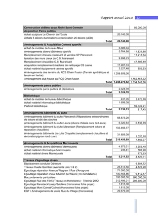12Rapport annuel 2013
Construction châlets scout Unité Saint Germain 50.000,00
Acquisition Parcs publics
Achat sculpture Le Chemin de l'Ecole 20.140,00
Achats 5 décors illuminations et rénovation 20 décors (LED)
Total 20.140,00
Aménagements & Acquisition Centres sportifs
Achat de mobilier de bureau fêtes 3.383,04
Aménagements divers bâtiments sportifs 5.764,98 11.821,88
Remplacement chassis coulissant et verrière SP Plancenoit 11.218,64
Isolation des murs creux du C.S. Maransart 9.998,23
Remplacement chaudière C.S. Maransart 47.786,49
Acquisition remplacement machine de nettoyage CS Lasne 17.287,33
Achat matériel équipement centres sportifs 3.227,48 855,53
Aménagements des terrains du RCS Ohain Fusion (Terrain synthétique et
terrain en herbe)
1.208.609,36
Aménagement club house du RCS Ohain fusion 1.462.461,32
Total 1.248.270,42 1.534.143,86
Aménagements parcs publics
Aménagements parcs publics et plantations 2.324,70
Total 2.324,70
Bibliothèque
Achat de mobilier de bureau bibliothèque 437,05 1.770,78
Achat matériel informatique bibliothèque 1.699,08
Plafond bibliothèque 59.049,21
Total 2.136,13 817,45
Aménagements bâtiments du culte
Aménagements bâtiment du culte Plancenoit (Réparations extraordinaires
de toiture et bâti des cloches
68.873,20
Aménagements bâtiment du culte Lasne (divers châssis cure de Lasne) 6.320,84 6.136,79
Aménagements bâtiment du culte Maransart (Remplacement toiture et
réparation chaudière)
103.456,77
Aménagements bâtiments du culte Chapelle (remplacement chaudière et
rénovationpignon nord cure)
31.809,08
1.020,18
Total 210.459,89 7.156,97
Aménagements & Acquisitions Marmousets
Aménagements divers bâtiments Marmousets 4.975,51 3.353,48
Achat matériel informatique Marmousets 236,41 592,90
Achat matériel divers Marmousets 179,93
Total 5.211,92 4.126,31
Travaux d'égouttage divers
Déplacement conduite Odrimont 9.801,72
Travaux Ruelle Quimbin (avenants Lots 1 & 2) 25.513,50 4.125,28
Egouttage réparation Avenue Wagram / Rue d'Anogrune 71.000,00
Egouttage réparation Vieux Chemin de Wavre (TX inondations) 100.455,86 9.112,57
Raccordements particuliers 100.000,00 160.000,00
Egouttage Rue des Fiefs (Travaux et Honoraires) - Triennal 2012 312.486,01 286.500,00
Egouttage Ransbeck/Lassy/Sablière (Honoraires fiche projet) 1.815,00
Egouttage Mont Cornet/Colinet (Honoraires fiche projet) 1.815,00
EGT / Aménagements de voirie Rue du Village (Honoraires) 29.679,00
 