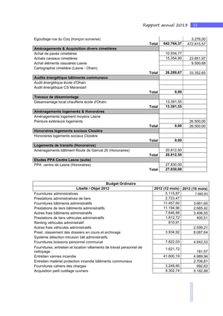 13Rapport annuel 2013
Egouttage rue du Coq (tronçon surverse) 3.276,00
Total 642.764,37 472.815,57
Aménagements & Acquisition divers cimetières
Achat de pavés cimetières 10.934,77
Achats caveaux cimetières 15.354,90 23.851,97
Achat éléments ossuaires Lasne 9.500,68
Cartographie cimetière (Lasne - Ohain)
Total 26.289,67 33.352,65
Audits énergétique bâtiments communaux
Audit énergétique école d'Ohain
Audit énergétique CS Maransart
Total 0,00
Travaux de désamiantage
Désamiantage local chaufferie école d'Ohain 13.391,55
Total 13.391,55
Aménagements logements & Honoraires
Aménagements logement moyens Lasne
Peinture extérieure logements 26.500,00
Total 0,00 26.500,00
Honoraires logements sociaux Closière
Honoraires logements sociaux Closière
Total 0,00
Logements de transits (Honoraires)
Aménagements bâtiment Route de Genval 20 (Honoraires) 20.812,50
Total 20.812,50
Etudes PPA Centre Lasne (suite)
PPA centre de Lasne (Honoraires) 27.830,00
Total 27.830,00
Budget Ordinaire
Libellé / Objet 2012 2012 (12 mois) 2013 (10 mois)
Fournitures administratives 5.115,87 7.660,83
Prestations administratives de tiers 2.723,47
Fournitures bâtiments administratifs 11.457,60 3.661,60
Prestations de tiers bâtiments administratifs 11.194,96 2.685,42
Autres frais bâtiments administratifs 7.646,88 3.496,55
Prestations de tiers véhicules administratifs 1.812,72 400,51
Renting véhicules administratif 810,91
Autres frais véhicules administratifs 2.599,21
Prest. classement des dossiers en cours et archivage 3.934,92 8.087,64
Système détection intrusion bât administratifs
Fournitures boissons personnel communal 7.822,03 4.942,53
Fournitures, entretien et location vêtements de travail personnel de
nettoyage
1.621,72
181,57
Entretien vannes incendie 41.600,19 4.989,94
Entretien matériel protection incendie bâtiments communaux 2.706,81
Fournitures cahiers des charges 3.248,85 992,63
Acquisition petit outillage ouvriers 9.302,74 5.182,88
 