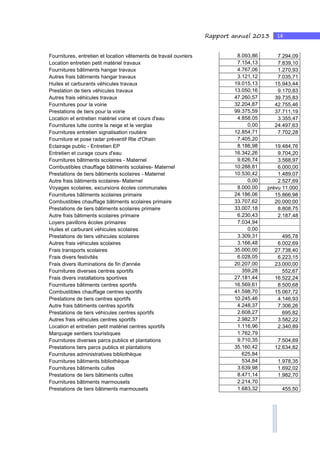 14Rapport annuel 2013
Fournitures, entretien et location vêtements de travail ouvriers 8.093,86 7.294,09
Location entretien petit matériel travaux 7.154,13 7.839,10
Fournitures bâtiments hangar travaux 4.767,06 1.270,93
Autres frais bâtiments hangar travaux 3.121,12 7.035,71
Huiles et carburants véhicules travaux 19.015,13 15.943,44
Prestation de tiers véhicules travaux 13.050,16 9.170,83
Autres frais véhicules travaux 47.260,57 39.735,83
Fournitures pour la voirie 32.204,87 42.755,46
Prestations de tiers pour la voirie 99.375,59 37.711,19
Location et entretien matériel voirie et cours d'eau 4.858,05 3.355,47
Fournitures lutte contre la neige et le verglas 0,00 24.497,63
Fournitures entretien signalisation routière 12.854,71 7.702,28
Fourniture et pose radar préventif Rte d'Ohain 7.405,20
Eclairage public - Entretien EP 8.186,98 19.484,76
Entretien et curage cours d'eau 16.342,26 9.704,20
Fournitures bâtiments scolaires - Maternel 9.626,74 3.568,97
Combustibles chauffage bâtiments scolaires- Maternel 10.288,81 6.000,00
Prestations de tiers bâtiments scolaires - Maternel 10.530,42 1.489,07
Autre frais bâtiments scolaires- Maternel 0,00 2.527,69
Voyages scolaires, excursions écoles communales 8.000,00 prévu 11.000
Fournitures bâtiments scolaires primaire 24.186,06 15.866,98
Combustibles chauffage bâtiments scolaires primaire 33.707,62 20.000,00
Prestations de tiers bâtiments scolaires primaire 33.007,18 8.808,75
Autre frais bâtiments scolaires primaire 6.230,43 2.187,48
Loyers pavillons écoles primaires 7.034,94
Huiles et carburant véhicules scolaires 0,00
Prestations de tiers véhicules scolaires 3.309,31 495,78
Autres frais véhicules scolaires 3.166,48 6.002,69
Frais transports scolaires 35.000,00 27.738,40
Frais divers festivités 6.028,05 6.223,15
Frais divers illuminations de fin d'année 20.207,00 23.000,00
Fournitures diverses centres sportifs 359,28 552,67
Frais divers installations sportives 27.181,44 16.522,24
Fournitures bâtiments centres sportifs 16.569,61 8.500,68
Combustibles chauffage centres sportifs 41.598,70 15.067,72
Prestations de tiers centres sportifs 10.245,46 4.146,93
Autre frais bâtiments centres sportifs 4.248,37 7.306,26
Prestations de tiers véhicules centres sportifs 2.608,27 695,82
Autres frais véhicules centres sportifs 2.982,37 3.582,22
Location et entretien petit matériel centres sportifs 1.116,96 2.340,89
Marquage sentiers touristiques 1.762,79
Fournitures diverses parcs publics et plantations 9.710,35 7.504,69
Prestations tiers parcs publics et plantations 35.160,42 12.634,82
Fournitures administratives bibliothèque 625,84
Fournitures bâtiments bibliothèque 534,84 1.978,35
Fournitures bâtiments cultes 3.639,98 1.692,02
Prestations de tiers bâtiments cultes 8.471,14 1.982,70
Fournitures bâtiments marmousets 2.214,70
Prestations de tiers bâtiments marmousets 1.683,32 455,50
 