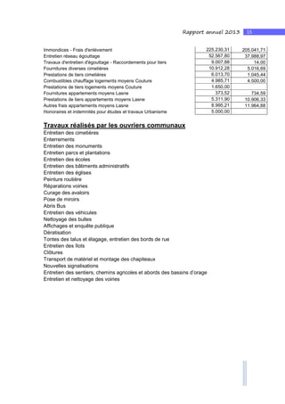 15Rapport annuel 2013
Immondices - Frais d'enlèvement 225.230,31 205.041,71
Entretien réseau égouttage 52.567,80 37.988,97
Travaux d'entretien d'égouttage - Raccordements pour tiers 9.007,88 14,00
Fournitures diverses cimetières 10.912,28 5.016,69
Prestations de tiers cimetières 6.013,70 1.045,44
Combustibles chauffage logements moyens Couture 4.985,71 4.500,00
Prestations de tiers logements moyens Couture 1.650,00
Fournitures appartements moyens Lasne 373,52 734,59
Prestations de tiers appartements moyens Lasne 5.311,90 10.906,33
Autres frais appartements moyens Lasne 8.995,21 11.964,88
Honoraires et indemnités pour études et travaux Urbanisme 5.000,00
Travaux réalisés par les ouvriers communaux
Entretien des cimetières
Enterrements
Entretien des monuments
Entretien parcs et plantations
Entretien des écoles
Entretien des bâtiments administratifs
Entretien des églises
Peinture routière
Réparations voiries
Curage des avaloirs
Pose de miroirs
Abris Bus
Entretien des véhicules
Nettoyage des bulles
Affichages et enquête publique
Dératisation
Tontes des talus et élagage, entretien des bords de rue
Entretien des îlots
Clôtures
Transport de matériel et montage des chapiteaux
Nouvelles signalisations
Entretien des sentiers, chemins agricoles et abords des bassins d’orage
Entretien et nettoyage des voiries
 