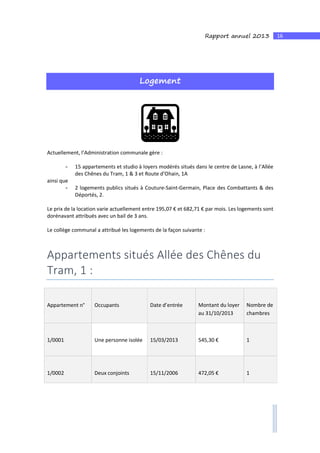16Rapport annuel 2013
Logement
Actuellement, l’Administration communale gère :
- 15 appartements et studio à loyers modérés situés dans le centre de Lasne, à l’Allée
des Chênes du Tram, 1 & 3 et Route d’Ohain, 1A
ainsi que
- 2 logements publics situés à Couture-Saint-Germain, Place des Combattants & des
Déportés, 2.
Le prix de la location varie actuellement entre 195,07 € et 682,71 € par mois. Les logements sont
dorénavant attribués avec un bail de 3 ans.
Le collège communal a attribué les logements de la façon suivante :
Appartements situés Allée des Chênes du
Tram, 1 :
Appartement n° Occupants Date d’entrée Montant du loyer
au 31/10/2013
Nombre de
chambres
1/0001 Une personne isolée 15/03/2013 545,30 € 1
1/0002 Deux conjoints 15/11/2006 472,05 € 1
 