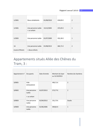 17Rapport annuel 2013
1/2001 Deux cohabitants 01/08/2010 634,83 € 2
1/1001 Une personne isolée
+ un enfant
15/12/2005 472,05 € 1
1/2002 Une personne isolée 01/07/2009 431,36 € 1
1A
(route d’Ohain)
Une personne isolée
+ deux enfants
01/08/2013 682,71 € 2
Appartements situés Allée des Chênes du
Tram, 3 :
Appartement n° Occupants Date d’entrée Montant du loyer
au 31/10/2013
Nombre de chambres
3/0001 Vide
(rénovation)
490,71 € 2
3/0002 Une personne
isolée
+ un enfant
01/07/2013 573,77 € 2
3/0003 Une personne
isolée
01/04/2013 331,75 € Studio
3/0004 Une personne
isolée
01/06/2006 449,81 € 1
 