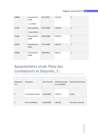 18Rapport annuel 2013
3/0005 Une personne
isolée
+ un enfant
01/11/2013 576,13 € 2
3/1001 Deux conjoints
+ deux enfants
01/07/2008 530,09 € 2
3/1002 Une personne
isolée
01/02/2008 459,25 € 1
3/2001 Une personne
isolée
15/11/2009 465,16 € 1
3/2002 Une personne
isolée
01/09/2011 401,4 € 1
Appartements situés Place des
Combattants et Déportés, 2 :
Apparteme
nt n°
Occupants Date d’entrée Montant du loyer
au 31/10/2013
Nombre de chambres
1 Une personne isolée 01/03/2006 195,07 € Studio
2 Deux cohabitants 01/06/2008 260,06 € Flat avec mezzanine
 