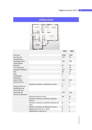 19Rapport annuel 2013
Urbanisme
2012 2013
Courriers 6508 6682
Courriers de
Sensibilisation
114 79
Renseignements
urbanistiques
375 306
Divisions 27 23
P.V. Infractions 7 18
Enquêtes Publiques 147 157
CU1 82 21
CU2 4 2
Certificat de
Patrimoine
- -
Avant-Projet 110 121
Permis de Lotir - 3
Dossiers en Recours au Ministre en cours 1 -
Permis de lotir et
Modification de
Permis de Lotir
6 3
Demandes de
Permis d’urbanisme
270 244
Dossiers encore en cours 90 82
Dossiers en Recours au Ministre décision
d’octroi
- 8
Dossiers en Recours au Ministre décision de
refus
4 4
Dossiers en Recours au Ministre en cours 6 5
Régularisation d’un P.U. initial 4 1
Modifications relief du sol 1 2
 