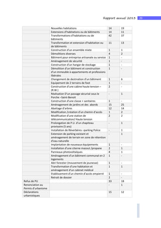 20Rapport annuel 2013
Nouvelles habitations 14 19
Extensions d’habitations ou de bâtiments 14 11
Transformations d’habitations ou de
bâtiments
42 37
Transformation et extension d’habitation ou
de bâtiments
11 13
Construction d’un ensemble mixte 1 1
Démolitions diverses 4 2
Bâtiment pour entreprise artisanale ou service 1 -
Aménagement de sécurité 1 -
Construction d’un hangar de stockage 1 -
Démolition d’un bâtiment et construction
d’un immeuble à appartements et professions
libérales
1 -
Changement de destination d’un bâtiment 1 6
Equipement de 2 terrains de foot 1 -
Construction d’une cabine haute tension –
(R.W.)
2 -
Réalisation D’un passage sécurisé sous le
Porche –Saint-Benoit
- 1
Construction d’une classe + sanitaires 1 -
Aménagement de jardins et des abords 15 25
Abattage d’arbres 12 14
Modification /création d’un chemin d’accès 1 2
Modification d’une station de
télécommunication/ Haute tension
2 2
Prolongation de P.U. d’un chapiteau
provisoire (5 ans)
- 1
Installation de Réverbères –parking Police - 1
Extension de parking existant et
aménagement de terrain en zone de rétention
d’eau naturelle
- 1
Implantation de nouveaux équipements 1 -
Installation d’une citerne mazout /propane 2 1
Panneaux photovoltaïques 4 1
Aménagement d’un bâtiment communal en 2
logements
1 -
Abri forestier (mouvement de jeunesse) 1 -
Transformation d’une habitation et
aménagement d’un cabinet médical
1 1
Etablissement d’un chemin d’accès empierré 1 -
Retrait de dossier 2 -
Refus de PU 33 18
Renonciation au
Permis d’urbanisme
- 1
Déclarations
urbanistiques
15 12
 
