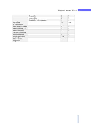 21Rapport annuel 2013
Recevables 8 7
Irrecevables 6 5
Recevables et irrecevables 1 -
Contrôles
d’implantation
75 111
Levé Service Travaux 2 -
Levé/ Contrôle P.U. 2 -
Levé/contrôle –
Service Patrimoine
2 -
Environnement - -
Repérage sentier 779 -
Levé Service
Logement
- -
 