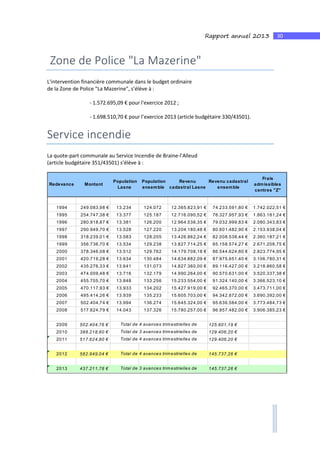 30Rapport annuel 2013
Zone de Police "La Mazerine"
L'intervention financière communale dans le budget ordinaire
de la Zone de Police "La Mazerine", s’élève à :
- 1.572.695,09 € pour l'exercice 2012 ;
- 1.698.510,70 € pour l’exercice 2013 (article budgétaire 330/43501).
Service incendie
La quote-part communale au Service Incendie de Braine-l'Alleud
(article budgétaire 351/43501) s’élève à :
Redevance Montant
Population
Lasne
Population
ensemble
Revenu
cadastral Lasne
Revenu cadastral
ensemble
Frais
admissibles
centres "Z"
1994 249.083,98 € 13.234 124.072 12.365.823,91 € 74.233.591,80 € 1.742.022,51 €
1995 254.747,38 € 13.377 125.187 12.716.090,52 € 76.327.957,93 € 1.863.181,24 €
1996 280.918,87 € 13.381 126.200 12.964.536,35 € 79.032.999,83 € 2.080.343,83 €
1997 290.949,70 € 13.528 127.220 13.204.180,48 € 80.601.482,90 € 2.153.938,04 €
1998 318.239,01 € 13.583 128.205 13.426.862,24 € 82.008.538,44 € 2.360.187,21 €
1999 356.736,70 € 13.534 129.238 13.827.714,25 € 85.158.574,27 € 2.671.208,75 €
2000 378.346,08 € 13.512 129.762 14.179.708,18 € 86.544.624,80 € 2.823.774,95 €
2001 420.719,28 € 13.634 130.484 14.634.882,09 € 87.975.651,40 € 3.106.780,31 €
2002 435.276,33 € 13.641 131.073 14.827.360,00 € 89.116.427,00 € 3.218.860,58 €
2003 474.009,48 € 13.716 132.179 14.990.264,00 € 90.570.631,00 € 3.520.337,38 €
2004 455.705,70 € 13.848 133.256 15.233.554,00 € 91.324.140,00 € 3.366.523,10 €
2005 470.117,93 € 13.933 134.202 15.427.919,00 € 92.465.370,00 € 3.473.711,00 €
2006 495.414,26 € 13.939 135.233 15.605.703,00 € 94.342.872,00 € 3.690.392,00 €
2007 502.404,74 € 13.994 136.274 15.645.324,00 € 95.636.584,00 € 3.773.484,73 €
2008 517.624,79 € 14.043 137.326 15.780.257,00 € 96.957.482,00 € 3.906.385,23 €
2009 502.404,76 € 125.601,19 €
2010 388.218,60 € 129.406,20 €
2011 517.624,80 € 129.406,20 €
2012 582.949,04 € 145.737,26 €
2013 437.211,78 € 145.737,26 €
Total de 4 avances trim estrielles de
Total de 3 avances trim estrielles de
Total de 4 avances trim estrielles de
Total de 3 avances trim estrielles de
Total de 4 avances trim estrielles de
 