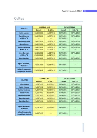 31Rapport annuel 2013
Cultes
BUDGETS
EXERCICE 2012 EXERCICE 2013
Conseil D.G.P.L. Conseil D.G.P.L.
Saint-Joseph 12/12/2011 15/03/2012 25/09/2012 31/01/2013
Saint-Étienne
+ M.B. n° 1
12/12/2011
---
15/03/2012
---
25/09/2012
22/10/2013
31/01/2013
---
Sainte-Gertrude 12/12/2011 15/03/2012 25/09/2012 31/01/2013
Notre-Dame 12/12/2011 15/03/2012 13/11/2012 31/01/2013
Sainte-Catherine
+ M.B. n° 1
12/12/2011
18/12/2012
15/03/2012
21/02/2013
18/12/2012
---
21/02/2013
---
Saint-Germain
+ M.B. n° 1
12/12/2011
25/09/2012
16/02/2012
31/01/2013
25/09/2012
12/11/2013
31/01/2013
---
Saint-Lambert 31/01/2012 03/05/2012 31/01/2012 03/05/2012
Eglise All Saints,
Waterloo
24/04/2012 22/11/2012 12/11/2013 ---
Eglise Protestante
Evangélique d'Ohain
27/06/2012 19/12/2012 12/11/2013 ---
COMPTES
EXERCICE 2011 EXERCICE 2012
Conseil D.G.P.L. Conseil D.G.P.L.
Saint-Joseph 25/09/2012 31/01/2013 25/06/2013 10/10/2013
Saint-Étienne 27/06/2012 29/11/2012 25/06/2013 10/10/2013
Sainte-Gertrude 27/06/2012 29/11/2012 25/06/2013 10/10/2013
Notre-Dame 27/06/2012 29/11/2012 25/06/2013 10/10/2013
Sainte-Catherine 23/10/2012 31/01/2013 25/06/2013 10/10/2013
Saint-Germain 27/06/2012 29/11/2012 25/06/2013 10/10/2013
Saint-Lambert 27/06/2012 29/11/2012 25/06/2013 10/10/2013
Eglise All Saints,
Waterloo
25/09/2012 02/05/2013 24/09/2013 ---
Eglise Protestante
Evangélique d'Ohain
12/11/2013 --- 12/11/2013 ---
 