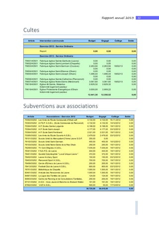 32Rapport annuel 2013
Cultes
Article Intervention communale Budget Engagé Collège Solde
Exercice 2012 - Service Ordinaire
Report 0,00 0,00 0,00
Exercice 2013 - Service Ordinaire
79001/43501 Fabrique église Sainte-Gertrude (Lasne) 0,00 0,00 0,00
79002/43501 Fabrique église Saint-Lambert (Chapelle) 0,00 0,00 0,00
79003/43501 Fabrique église Saint-Germain (Couture) 2.263,94 2.263,94 18/02/13 0,00
0,00 0,00 0,00
79004/43501 Fabrique église Saint-Etienne (Ohain) 0,00 0,00 0,00
79005/43501 Fabrique église Saint-Joseph (Ohain) 1.486,44 1.486,44 18/02/13 0,00
0,00 0,00 0,00
79006/43501 Fabrique église Sainte-Catherine (Plancenoit) 0,00 0,00 0,00
79007/43501 Fabrique église Notre-Dame (Maransart) 3.061,60 3.061,60 18/02/13 0,00
79018/43501 Eglise All Saints, Waterloo 2.629,32 2.629,32 0,00
Indemnité logement pasteur
79019/43501 Eglise Protestante Evangélique d'Ohain 3.000,00 2.909,22 0,00
Indemnité logement pasteur
12.441,30 12.350,52 0,00
Subventions aux associations
Article Associations - Exercice 2012 Budget Engagé Collège Solde
70302/33202 Les Amis de l'Ecole Communale d'Ohain adf 4.132,00 4.132,00 19-11-2012 0,00
70303/33202 A.P.E.P. A.S.B.L. (Ecole Communale de Plancenoit) 4.132,00 4.132,00 10/12/2012 0,00
70304/33202 A.P. Ecoles Sainte-Lutgarde 6.198,00 6.198,00 19/11/2012 0,00
70304/33202 A.P. Ecole Saint-Joseph 4.177,00 4.177,00 03/12/2012 0,00
70304/33202 A.P. Ecole Saint-Ferdinand 2.021,00 2.021,00 19/11/2012 0,00
70305/33202 Les Amis de l'Ecole Ouverte A.S.B.L. 2.479,00 2.479,00 03/12/2012 0,00
76101/33202 Scouts Unité du Marsupilami 21ème Lasne S.G.P. 250,00 0,00 0,00
76102/33202 Scouts Unité Saint-Germain 400,00 400,00 10/12/2012 0,00
76103/33202 Scouts Unité Notre-Dame de la Paix Ohain 250,00 250,00 19/11/2012 0,00
76209/33202 TV Com Ottignies A.S.B.L. 7.035,00 7.035,00 19/11/2012 0,00
76301/33202 F.N.A.P.G. de Lasne 444,00 444,00 19/11/2012 0,00
76401/33202 Société Colombophile " Local Unique Lasne " 372,00 372,00 19/11/2012 0,00
76402/33202 Lasne Archery Sport 150,00 150,00 03/12/2012 0,00
76403/33202 Plancenoit Sport A.S.B.L. 700,00 700,00 19/11/2012 0,00
76409/33202 Cercle d'Échecs de Lasne A.S.B.L. 200,00 200,00 19/11/2012 0,00
76413/33202 Football Club de Lasne A.S.B.L. 800,00 800,00 03/12/2012 0,00
76701/33202 Bibliothèque de Chapelle 1.000,00 1.000,00 19/11/2012 0,00
83401/33202 Amicale des Pensionnés de Lasne 1.000,00 1.000,00 19/11/2012 0,00
84901/33202 La Ligue des Familles de Lasne 124,00 124,00 19/11/2012 0,00
84903/33202 Centre de Planning et de Consultations Familiales, 200,00 200,00 19/11/2012 0,00
87101/33202 A.S.D. - Croix Jaune et Blanche du Brabant Wallon 161,00 161,00 19/11/2012 0,00
87902/33202 VAP A.S.B.L. 500,00 35,00 17/12/2012 0,00
36.725,00 36.010,00 0,00
 