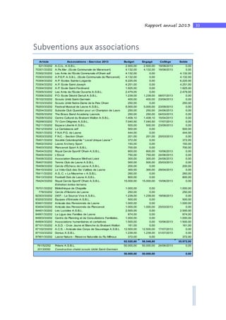 33Rapport annuel 2013
Subventions aux associations
Article Associations - Exercice 2013 Budget Engagé Collège Solde
521/33202 A.C.I.L. A.S.B.L. 2.500,00 2.500,00 19/08/2013 0,00
70301/33202 A.Pa.Mar. (Ecole Communale de Maransart) 4.132,00 4.132,00 19/08/2013 0,00
70302/33202 Les Amis de l'Ecole Communale d'Ohain adf 4.132,00 0,00 4.132,00
70303/33202 A.P.E.P. A.S.B.L. (Ecole Communale de Plancenoit) 4.132,00 0,00 4.132,00
70304/33202 A.P. Ecoles Sainte-Lutgarde 6.220,00 0,00 6.220,00
70304/33202 A.P. Ecole Saint-Joseph 4.251,00 0,00 4.251,00
70304/33202 A.P. Ecole Saint-Ferdinand 1.925,00 0,00 1.925,00
70305/33202 Les Amis de l'Ecole Ouverte A.S.B.L. 2.479,00 0,00 2.479,00
70306/33202 P.O. Ecole Désiré Denuit A.S.B.L. 1.239,00 1.239,00 08/07/2013 0,00
76102/33202 Scouts Unité Saint-Germain 400,00 400,00 23/09/2013 0,00
76103/33202 Scouts Unité Notre-Dame de la Paix Ohain 250,00 0,00 250,00
76203/33202 Festival Musical de Lasne A.S.B.L. 5.000,00 5.000,00 23/09/2013 0,00
76204/33202 Subside Club Question pour un Champion de Lasne 250,00 250,00 24/06/2013 0,00
76205/33202 The Brass Band Academy Lasnois 250,00 250,00 04/03/2013 0,00
76208/33202 Centre Culturel du Brabant Wallon A.S.B.L. 1.408,10 1.408,10 15/04/2013 0,00
76209/33202 TV Com Ottignies A.S.B.L. 7.040,50 7.040,50 17/07/2013 0,00
76211/33202 Espace Liberté A.S.B.L. 500,00 500,00 23/09/2013 0,00
76212/33202 La Cantalasne adf 500,00 0,00 500,00
76301/33202 F.N.A.P.G. de Lasne 444,00 0,00 444,00
76303/33202 F.N.C. - Section Ohain 201,00 201,00 25/03/2013 0,00
76401/33202 Société Colombophile " Local Unique Lasne " 372,00 0,00 372,00
76402/33202 Lasne Archery Sport 150,00 0,00 150,00
76403/33202 Plancenoit Sport A.S.B.L. 700,00 0,00 700,00
76404/33202 Royal Cercle Sportif Ohain A.S.B.L. 800,00 800,00 10/06/2013 0,00
76405/33202 L'Envol 750,00 750,00 24/06/2013 0,00
76406/33202 Association Besace Minifoot Loisir 300,00 300,00 24/06/2013 0,00
76407/33202 Tennis Club de Lasne A.S.B.L. 500,00 500,00 25/03/2013 0,00
76409/33202 Cercle d'Échecs de Lasne A.S.B.L. 200,00 0,00 200,00
76410/33202 Le Vélo-Club des Six Vallées de Lasne 300,00 300,00 29/04/2013 0,00
76411/33202 A.S..C. « La Mazerine » A.S.B.L. 260,00 0,00 260,00
76413/33202 Football Club de Lasne A.S.B.L. 800,00 0,00 800,00
76424/33202 Royal Cercle Sportif Ohain A.S.B.L. 15.000,00 15.000,00 10/06/2013 0,00
Entretien tontes terrains
76701/33202 Bibliothèque de Chapelle 1.000,00 0,00 1.000,00
778/33202 Cercle d'Histoire de Lasne 250,00 0,00 250,00
82303/33202 I.M.P. - La Source Vive A.S.B.L. 1.239,00 1.239,00 19/08/2013 0,00
83202/33202 Équipes d'Entraide A.S.B.L. 500,00 0,00 500,00
83401/33202 Amicale des Pensionnés de Lasne 1.000,00 0,00 1.000,00
83404/33202 Amicale des Pensionnés de Plancenoit 1.000,00 1.000,00 25/03/2013 0,00
84401/33202 Les Lucioles A.S.B.L. 2.500,00 0,00 2.500,00
84901/33202 La Ligue des Familles de Lasne 874,00 0,00 874,00
84903/33202 Centre de Planning et de Consultations Familiales, 1.000,00 0,00 1.000,00
84904/33202 Associations humanitaires et caritatives 1.500,00 0,00 10/06/2013 1.500,00
87101/33202 A.S.D. - Croix Jaune et Blanche du Brabant Wallon 161,00 0,00 161,00
87102/33202 A.C.S. - Amicale des Corps de Sauvetage A.S.B.L. 12.500,00 12.500,00 17/07/2013 0,00
87103/33202 Domus A.S.B.L. 1.239,00 1.239,00 01/07/2013 0,00
87901/33202 Lasne Nature - Réserve Naturelle du Ru Milhoux 372,00 0,00 372,00
92.520,60 56.548,60 35.972,00
761/52252 Polaris A.S.B.L. 50.000,00 50.000,00 24/06/2013 0,00
20130050 Construction chalet scouts Unité Saint-Germain
50.000,00 50.000,00 0,00
 