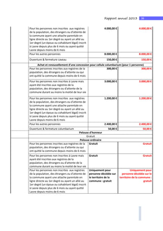36Rapport annuel 2013
Pour les personnes non inscrites aux registres
de la population, des étrangers ou d'attente de
la commune ayant une attache parentale en
ligne directe au 1er degré ou ayant un allié au
1er degré (un époux ou cohabitant légal) inscrit
à Lasne depuis plus de 6 mois ou ayant quitté
Lasne depuis moins de 6 mois
4.000,00 € 4.000,00 €
Pour les autres personnes 8.000,00 € 8.000,00 €
Ouverture & fermeture caveau 150,00 € 150,00 €
Achat et renouvellement d'une concession pour cellule columbarium (pour 1 personne)
Pour les personnes inscrites aux registres de la
population, des étrangers ou d'attente ou qui
ont quitté la commune depuis moins de 6 mois
300,00 € 300,00 €
Pour les personnes non inscrites à Lasne mais
ayant été inscrites aux registres de la
population, des étrangers ou d'attente de la
commune durant au moins la moitié de leur vie
3.000,00 € 3.000,00 €
Pour les personnes non inscrites aux registres
de la population, des étrangers ou d'attente de
la commune ayant une attache parentale en
ligne directe au 1er degré ou ayant un allié au
1er degré (un époux ou cohabitant légal) inscrit
à Lasne depuis plus de 6 mois ou ayant quitté
Lasne depuis moins de 6 mois
1.200,00 € 1.200,00 €
Pour les autres personnes 2.400,00 € 2.400,00 €
Ouverture & fermeture columbarium 50,00 € 50,00 €
Pelouse d'honneur
Gratuit
Pelouse ordinaire
Pour les personnes inscrites aux registres de la
population, des étrangers ou d'attente ou qui
ont quitté la commune depuis moins de 6 mois
Gratuit Gratuit
Pour les personnes non inscrites à Lasne mais
ayant été inscrites aux registres de la
population, des étrangers ou d'attente de la
commune durant au moins la moitié de leur vie
Gratuit Gratuit
Pour les personnes non inscrites aux registres
de la population, des étrangers ou d'attente de
la commune ayant une attache parentale en
ligne directe au 1er degré ou ayant un allié au
1er degré (un époux ou cohabitant légal) inscrit
à Lasne depuis plus de 6 mois ou ayant quitté
Lasne depuis moins de 6 mois
Uniquement pour
personne décédée sur
le territoire de la
commune : gratuit
Uniquement pour
personne décédée sur le
territoire de la commune :
gratuit
 