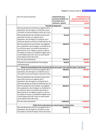 37Rapport annuel 2013
Pour les autres personnes Uniquement pour
personne décédée sur
le territoire de la
commune : gratuit
Uniquement pour
personne décédée sur le
territoire de la commune :
gratuit
Parcelle de dispersion
Pour les personnes inscrites aux registres de la
population, des étrangers ou d'attente ou qui
ont quitté la commune depuis moins de 6 mois
Gratuit Gratuit
Pour les personnes non inscrites à Lasne mais
ayant été inscrites aux registres de la
population, des étrangers ou d'attente de la
commune durant au moins la moitié de leur vie
Gratuit Gratuit
Pour les personnes non inscrites aux registres
de la population, des étrangers ou d'attente de
la commune ayant une attache parentale en
ligne directe au 1er degré ou ayant un allié au
1er degré (un époux ou cohabitant légal) inscrit
à Lasne depuis plus de 6 mois ou ayant quitté
Lasne depuis moins de 6 mois
200,00 € 200,00 €
Pour les autres personnes 200,00 € 200,00 €
Placement et renouvellement d'une plaque
commémorative
50,00 € 50,00 €
Achat et renouvellement de concession pleine terre pour urne cinéraire (pour 1 personne)
Pour les personnes inscrites aux registres de la
population, des étrangers ou d'attente ou qui
ont quitté la commune depuis moins de 6 mois
200,00 € 200,00 €
Pour les personnes non inscrites à Lasne mais
ayant été inscrites aux registres de la
population, des étrangers ou d'attente de la
commune durant au moins la moitié de leur vie
200,00 € 200,00 €
Pour les personnes non inscrites aux registres
de la population, des étrangers ou d'attente de
la commune ayant une attache parentale en
ligne directe au 1er degré ou ayant un allié au
1er degré (un époux ou cohabitant légal) inscrit
à Lasne depuis plus de 6 mois ou ayant quitté
Lasne depuis moins de 6 mois
800,00 € 800,00 €
Pour les autres personnes 1.600,00 € 1.600,00 €
Achat d'une concession pour cavurne (pour 2 personnes)
Pour les personnes inscrites aux registres de la
population, des étrangers ou d'attente ou qui
ont quitté la commune depuis moins de 6 mois
500,00 € 500,00 €
 